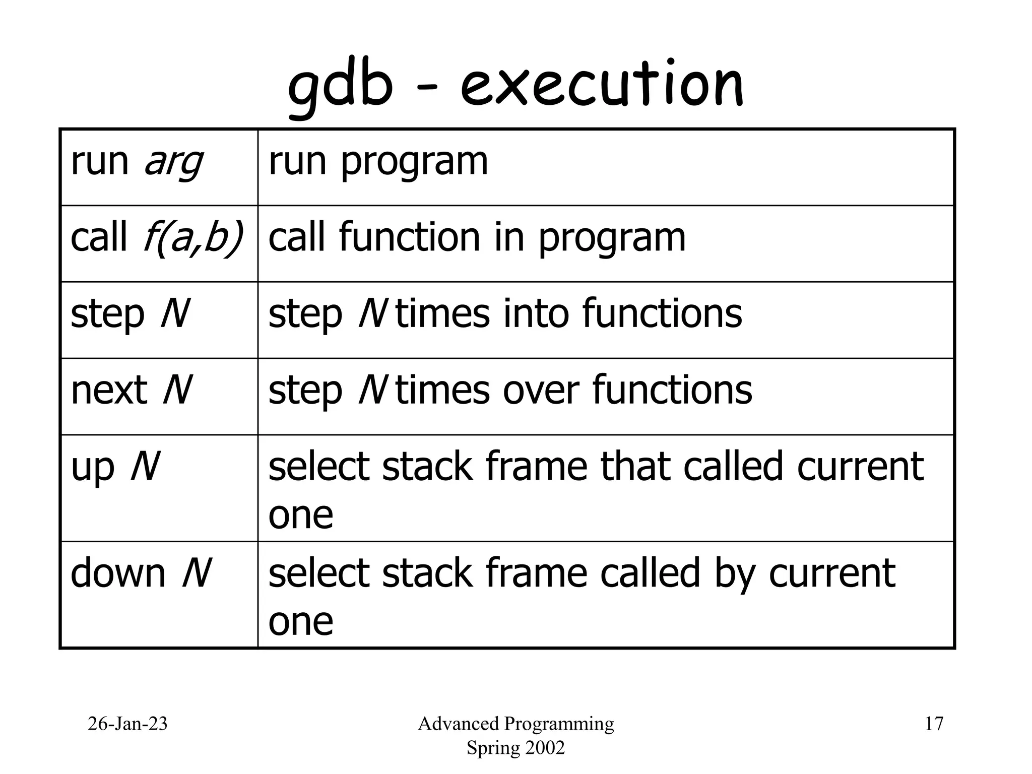 26-Jan-23 Advanced Programming
Spring 2002
17
gdb - execution
run arg run program
call f(a,b) call function in program
step N step N times into functions
next N step N times over functions
up N select stack frame that called current
one
down N select stack frame called by current
one
 