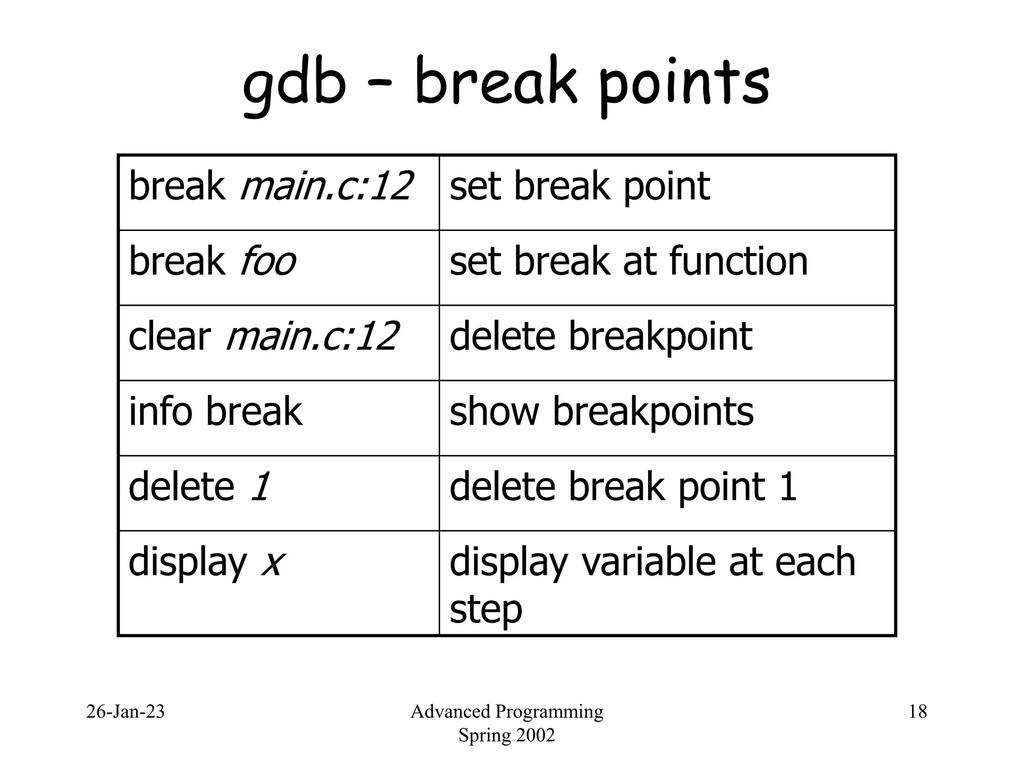 26-Jan-23 Advanced Programming
Spring 2002
18
gdb – break points
break main.c:12 set break point
break foo set break at function
clear main.c:12 delete breakpoint
info break show breakpoints
delete 1 delete break point 1
display x display variable at each
step
 