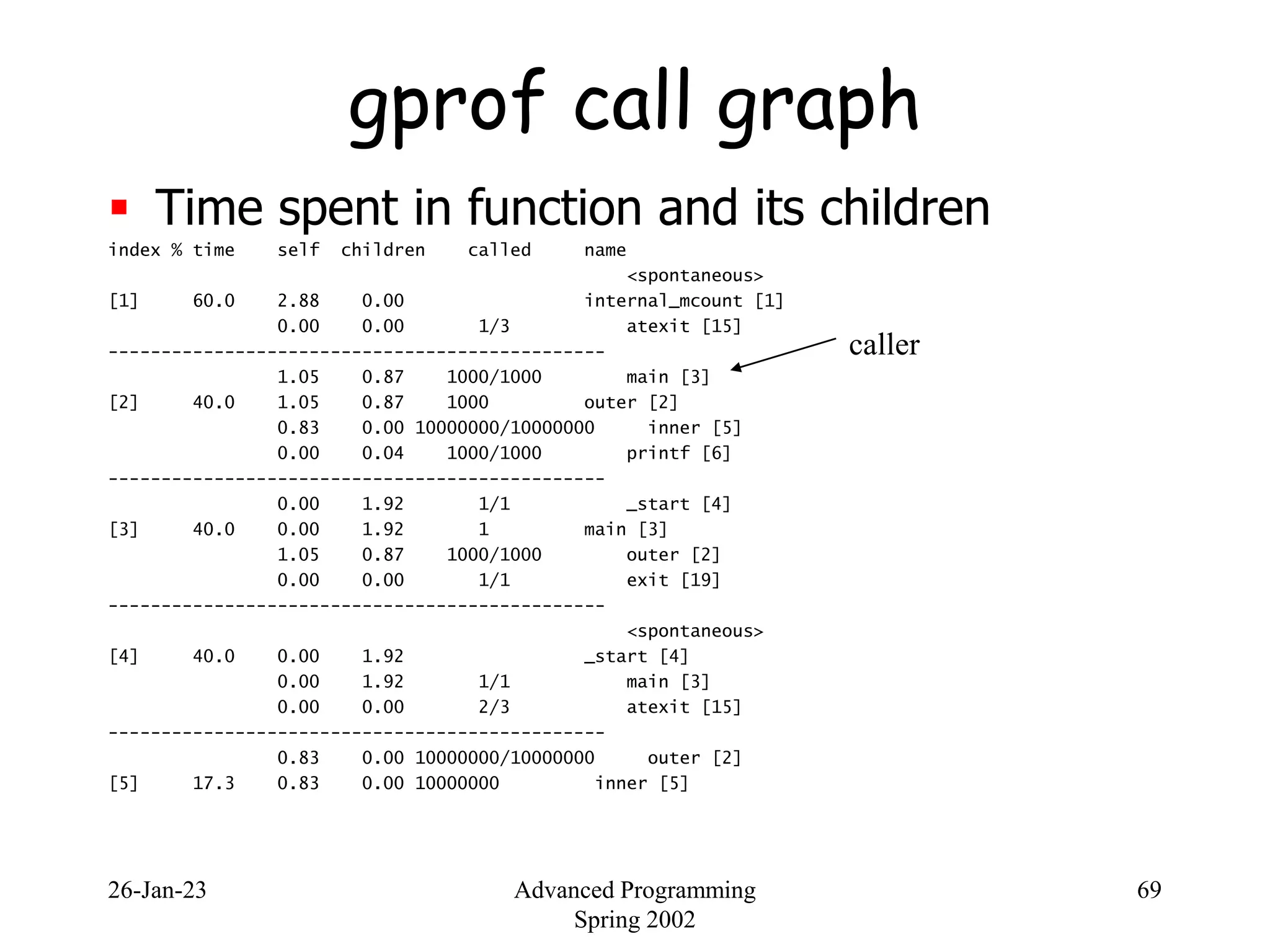26-Jan-23 Advanced Programming
Spring 2002
69
 Time spent in function and its children
index % time self children called name
<spontaneous>
[1] 60.0 2.88 0.00 internal_mcount [1]
0.00 0.00 1/3 atexit [15]
-----------------------------------------------
1.05 0.87 1000/1000 main [3]
[2] 40.0 1.05 0.87 1000 outer [2]
0.83 0.00 10000000/10000000 inner [5]
0.00 0.04 1000/1000 printf [6]
-----------------------------------------------
0.00 1.92 1/1 _start [4]
[3] 40.0 0.00 1.92 1 main [3]
1.05 0.87 1000/1000 outer [2]
0.00 0.00 1/1 exit [19]
-----------------------------------------------
<spontaneous>
[4] 40.0 0.00 1.92 _start [4]
0.00 1.92 1/1 main [3]
0.00 0.00 2/3 atexit [15]
-----------------------------------------------
0.83 0.00 10000000/10000000 outer [2]
[5] 17.3 0.83 0.00 10000000 inner [5]
gprof call graph
caller
 