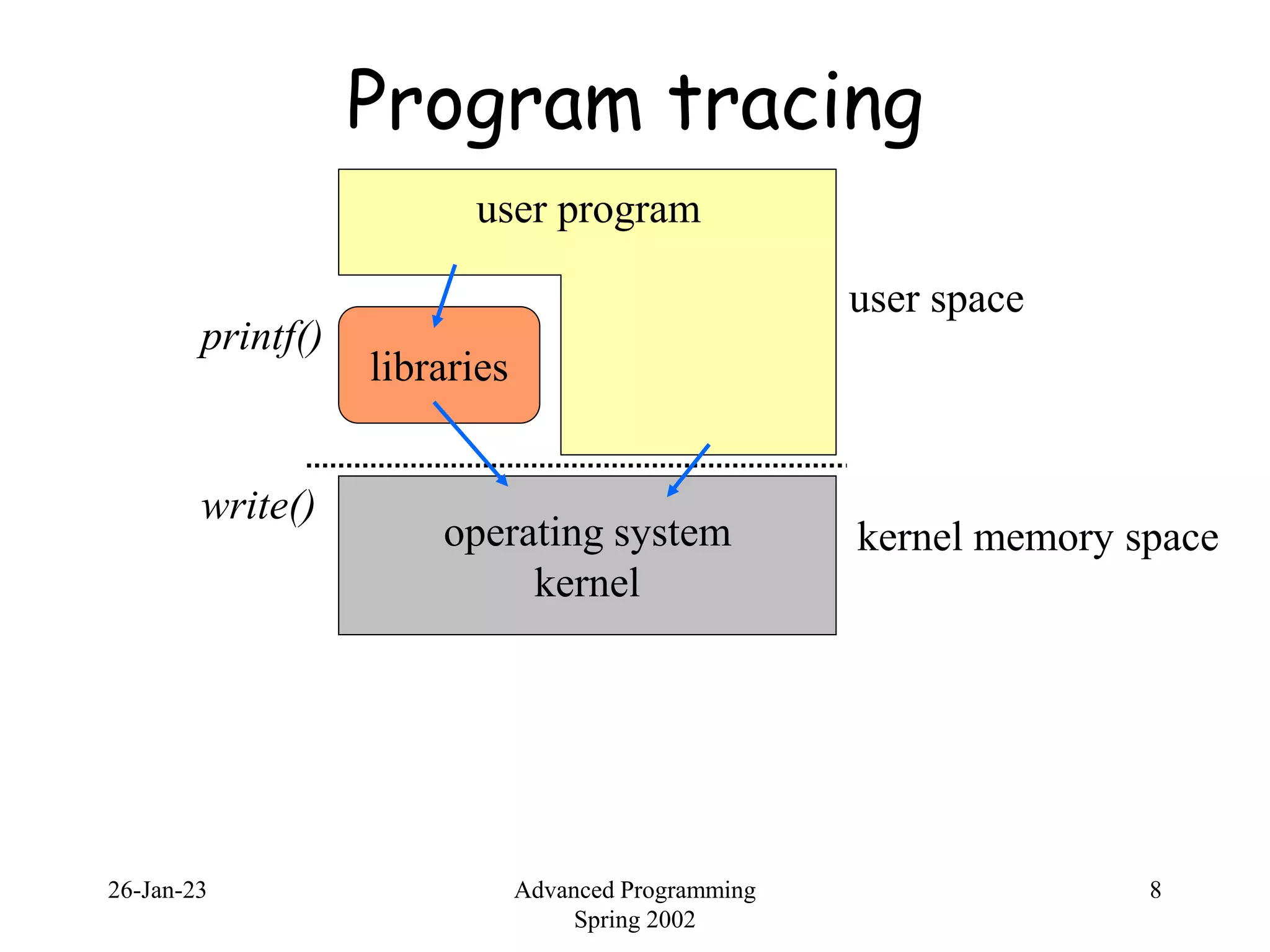 26-Jan-23 Advanced Programming
Spring 2002
8
Program tracing
operating system
kernel
libraries
user program
user space
kernel memory space
printf()
write()
 