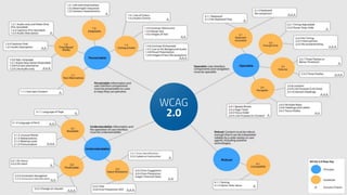 Practical tools for Web Accessibility testing | PPTX
