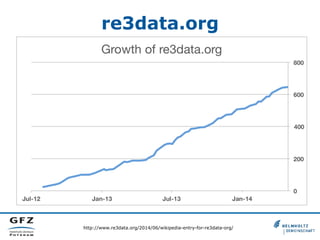 re3data.org
http://www.re3data.org/2014/06/wikipedia-entry-for-re3data-org/
 