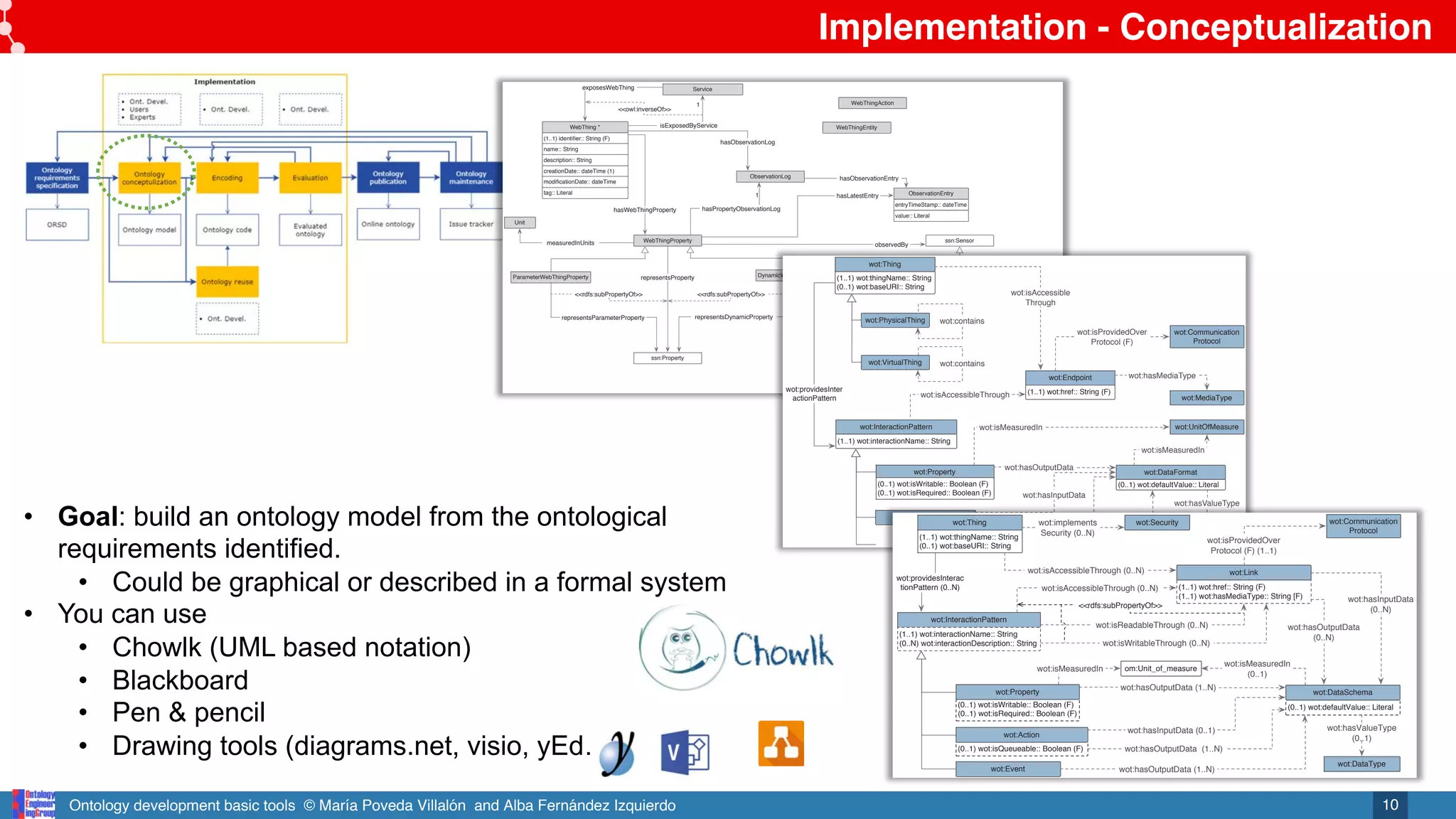 Ontology development basic tools © María Poveda Villalón and Alba Fernández Izquierdo
Implementation - Conceptualization
10
• Goal: build an ontology model from the ontological
requirements identified.
• Could be graphical or described in a formal system
• You can use
• Chowlk (UML based notation)
• Blackboard
• Pen & pencil
• Drawing tools (diagrams.net, visio, yEd…)
1
creationDate:: dateTime (1)
Unit
WebThing *
(1..1) identifier:: String (F)
ObservationLog
hasPropertyObservationLog
entryTimeStamp:: dateTime
ObservationEntry
hasObservationEntry
name:: String
description:: String
ssn:SensingDevice
ssn:Sensor
WebThingProperty
ssn:Property
DynamicWebThingProperty
ParameterWebThingProperty
observedBy
representsParameterProperty representsDynamicProperty
representsProperty
<<rdfs:subPropertyOf>>
<<rdfs:subPropertyOf>>
measuredInUnits
modificationDate:: dateTime
tag:: Literal
Service
exposesWebThing
1
isExposedByService
<<owl:exactCardinality>>
isPartOfWebThing
WebThing *
<<owl:exactCardinality>>
observedBy
1
hasWebThingProperty
isPartOfWebThing
<<owl:inverseOf>>
value:: Literal
hasLatestEntry
1
hasObservationLog
WebThingAction
WebThingEntity
wot:providesInter
actionPattern
wot:Thing
wot:InteractionPattern
wot:Property
wot:Action
wot:isAccessibleThrough
wot:Endpoint
wot:hasValueType
wot:hasOutputData
(1..1) wot:thingName:: String
(0..1) wot:baseURI:: String
(0..1) wot:isWritable:: Boolean (F)
(0..1) wot:isRequired:: Boolean (F)
(1..1) wot:interactionName:: String
wot:DataFormat
wot:DataType
wot:UnitOfMeasure
wot:isMeasuredIn
(1..1) wot:href:: String (F)
wot:MediaType
wot:hasMediaType
wot:VirtualThing
wot:PhysicalThing
wot:Communication
Protocol
wot:isProvidedOver
Protocol (F)
wot:hasInputData
wot:hasOutputData
wot:hasOutputData
wot:isMeasuredIn
wot:isAccessible
Through
wot:contains
wot:contains
(0..1) wot:defaultValue:: Literal
wot:providesInterac
tionPattern (0..N)
wot:Thing
wot:InteractionPattern
wot:Event
wot:isAccessibleThrough (0..N)
wot:hasValueType
(0..1)
wot:hasOutputData (1..N)
(1..1) wot:thingName:: String
(0..1) wot:baseURI:: String
(0..1) wot:isWritable:: Boolean (F)
(0..1) wot:isRequired:: Boolean (F)
(1..1) wot:interactionName:: String
(0..N) wot:interactionDescription:: String
wot:DataType
om:Unit_of_measure
wot:isMeasuredIn
(0..1)
(1..1) wot:href:: String (F)
(1..1) wot:hasMediaType:: String [F)
wot:Communication
Protocol
wot:isProvidedOver
Protocol (F) (1..1)
wot:hasInputData (0..1)
wot:hasOutputData (1..N)
wot:hasOutputData (1..N)
wot:isMeasuredIn
(0..1) wot:defaultValue:: Literal
wot:Property wot:DataSchema
wot:Security
wot:isAccessibleThrough (0..N)
wot:implements
Security (0..N)
wot:Link
wot:isReadableThrough (0..N)
wot:isWritableThrough (0..N)
<<rdfs:subPropertyOf>>
(0..1) wot:isQueueable:: Boolean (F)
wot:Action
wot:hasInputData
(0..N)
wot:hasOutputData
(0..N)
 