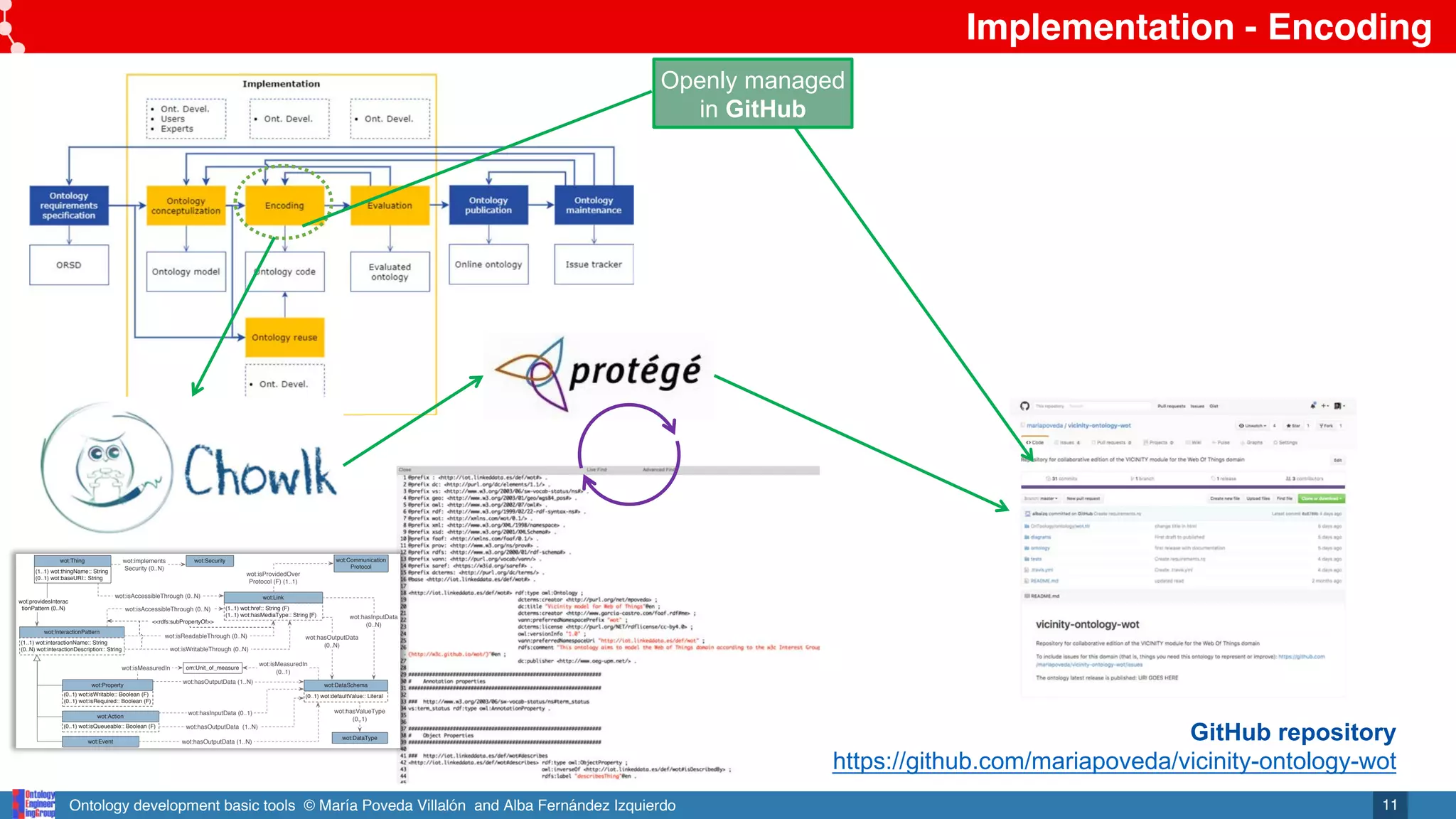 Ontology development basic tools © María Poveda Villalón and Alba Fernández Izquierdo
Implementation - Encoding
11
GitHub repository
https://github.com/mariapoveda/vicinity-ontology-wot
Openly managed
in GitHub
wot:providesInterac
tionPattern (0..N)
wot:Thing
wot:InteractionPattern
wot:Event
wot:isAccessibleThrough (0..N)
wot:hasValueType
(0..1)
wot:hasOutputData (1..N)
(1..1) wot:thingName:: String
(0..1) wot:baseURI:: String
(0..1) wot:isWritable:: Boolean (F)
(0..1) wot:isRequired:: Boolean (F)
(1..1) wot:interactionName:: String
(0..N) wot:interactionDescription:: String
wot:DataType
om:Unit_of_measure
wot:isMeasuredIn
(0..1)
(1..1) wot:href:: String (F)
(1..1) wot:hasMediaType:: String [F)
wot:Communication
Protocol
wot:isProvidedOver
Protocol (F) (1..1)
wot:hasInputData (0..1)
wot:hasOutputData (1..N)
wot:hasOutputData (1..N)
wot:isMeasuredIn
(0..1) wot:defaultValue:: Literal
wot:Property wot:DataSchema
wot:Security
wot:isAccessibleThrough (0..N)
wot:implements
Security (0..N)
wot:Link
wot:isReadableThrough (0..N)
wot:isWritableThrough (0..N)
<<rdfs:subPropertyOf>>
(0..1) wot:isQueueable:: Boolean (F)
wot:Action
wot:hasInputData
(0..N)
wot:hasOutputData
(0..N)
 
