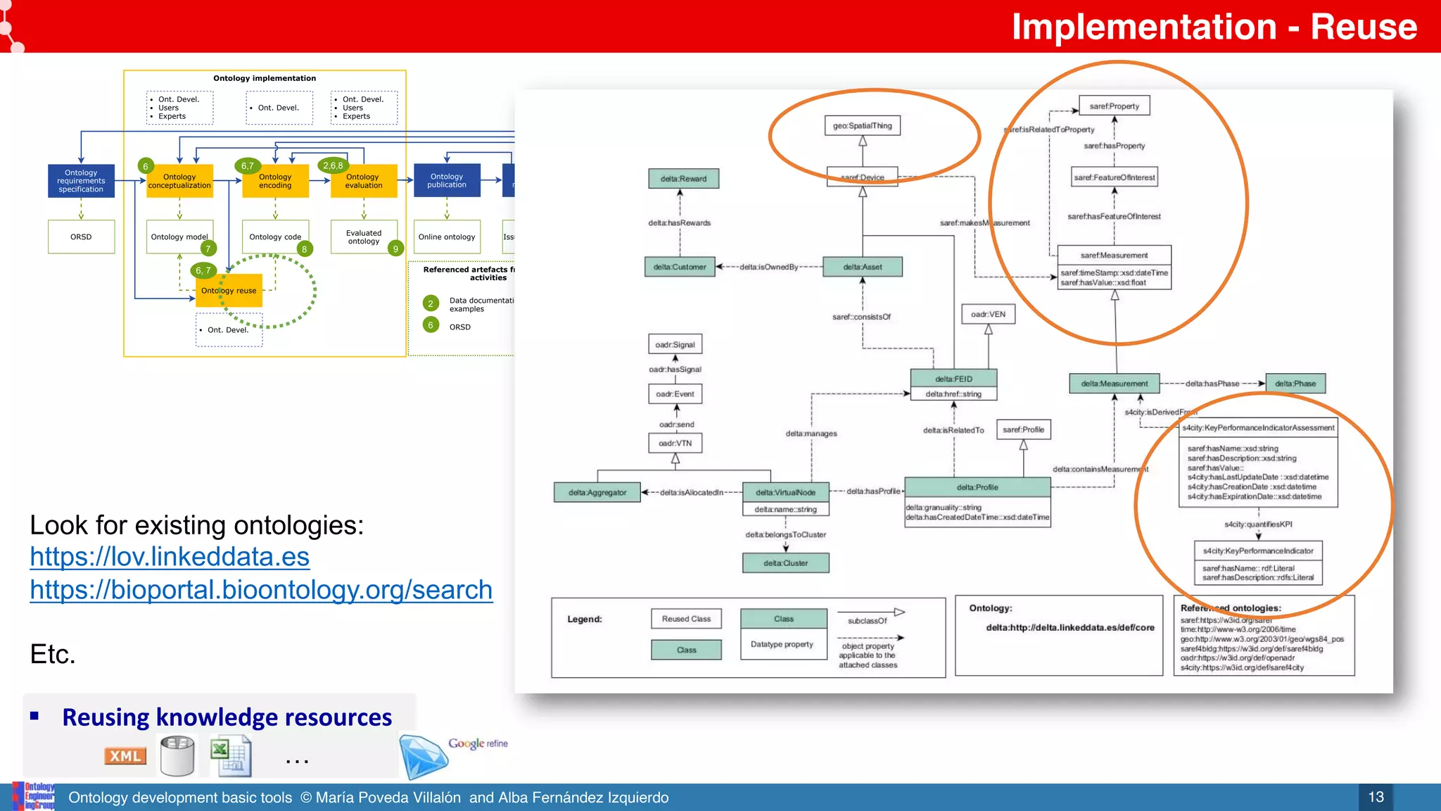 Ontology development basic tools © María Poveda Villalón and Alba Fernández Izquierdo
Referenced artefacts from other
activities
Ontology implementation
Ontology
conceptualization
Ontology model
Ontology
encoding
Ontology
evaluation
Ontology code
Evaluated
ontology
Ontology reuse
Ont. Devel.
Users
Experts
Ont. Devel.
Ont. Devel.
Users
Experts
Ont. Devel.
Ontology
requirements
specification
ORSD
Ontology
publication
Online ontology
Ontology
maintenance
Issues, bugs, etc.
8
6
7
2,6,8
9
6,7
6, 7
2
6
Data documentation &
examples
ORSD
Implementation - Reuse
13
§ Reusing knowledge resources
…
Look for existing ontologies:
https://lov.linkeddata.es
https://bioportal.bioontology.org/search
Etc.
 