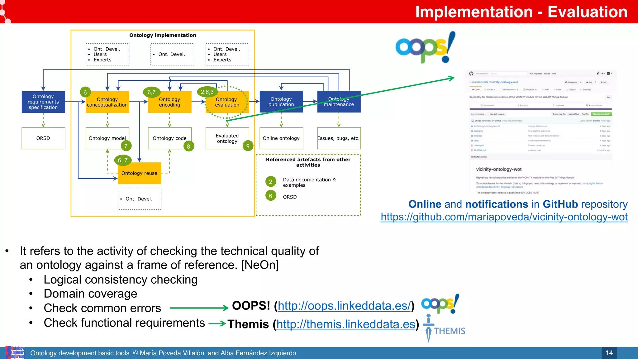 Ontology development basic tools © María Poveda Villalón and Alba Fernández Izquierdo
Referenced artefacts from other
activities
Ontology implementation
Ontology
conceptualization
Ontology model
Ontology
encoding
Ontology
evaluation
Ontology code
Evaluated
ontology
Ontology reuse
Ont. Devel.
Users
Experts
Ont. Devel.
Ont. Devel.
Users
Experts
Ont. Devel.
Ontology
requirements
specification
ORSD
Ontology
publication
Online ontology
Ontology
maintenance
Issues, bugs, etc.
8
6
7
2,6,8
9
6,7
6, 7
2
6
Data documentation &
examples
ORSD
Implementation - Evaluation
14
Online and notifications in GitHub repository
https://github.com/mariapoveda/vicinity-ontology-wot
• It refers to the activity of checking the technical quality of
an ontology against a frame of reference. [NeOn]
• Logical consistency checking
• Domain coverage
• Check common errors
• Check functional requirements Themis (http://themis.linkeddata.es)
OOPS! (http://oops.linkeddata.es/)
 