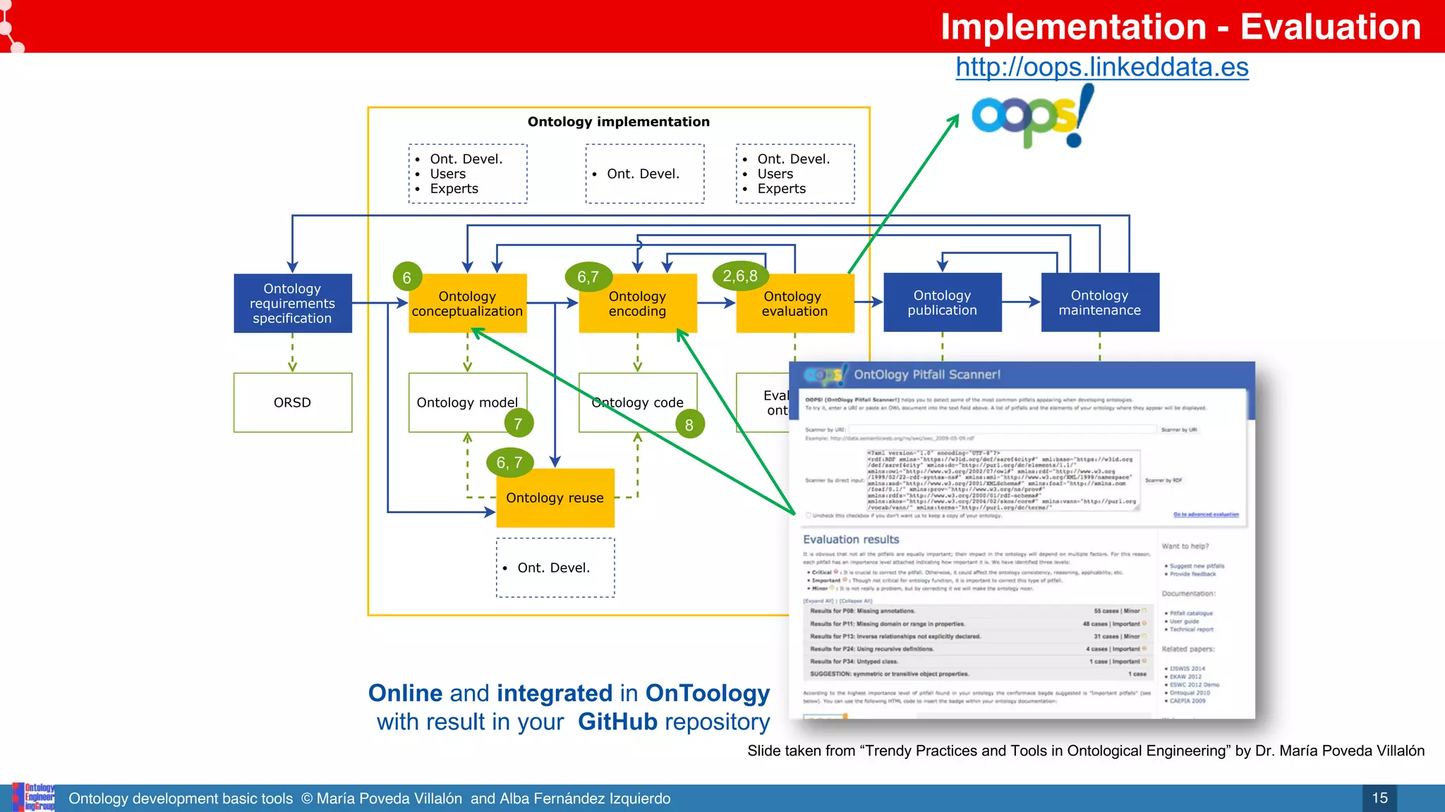 Ontology development basic tools © María Poveda Villalón and Alba Fernández Izquierdo
Referenced artefacts from other
activities
Ontology implementation
Ontology
conceptualization
Ontology model
Ontology
encoding
Ontology
evaluation
Ontology code
Evaluated
ontology
Ontology reuse
Ont. Devel.
Users
Experts
Ont. Devel.
Ont. Devel.
Users
Experts
Ont. Devel.
Ontology
requirements
specification
ORSD
Ontology
publication
Online ontology
Ontology
maintenance
Issues, bugs, etc.
8
6
7
2,6,8
9
6,7
6, 7
2
6
Data documentation &
examples
ORSD
Implementation - Evaluation
15
Online and integrated in OnToology
with result in your GitHub repository
http://oops.linkeddata.es
Slide taken from “Trendy Practices and Tools in Ontological Engineering” by Dr. María Poveda Villalón
 