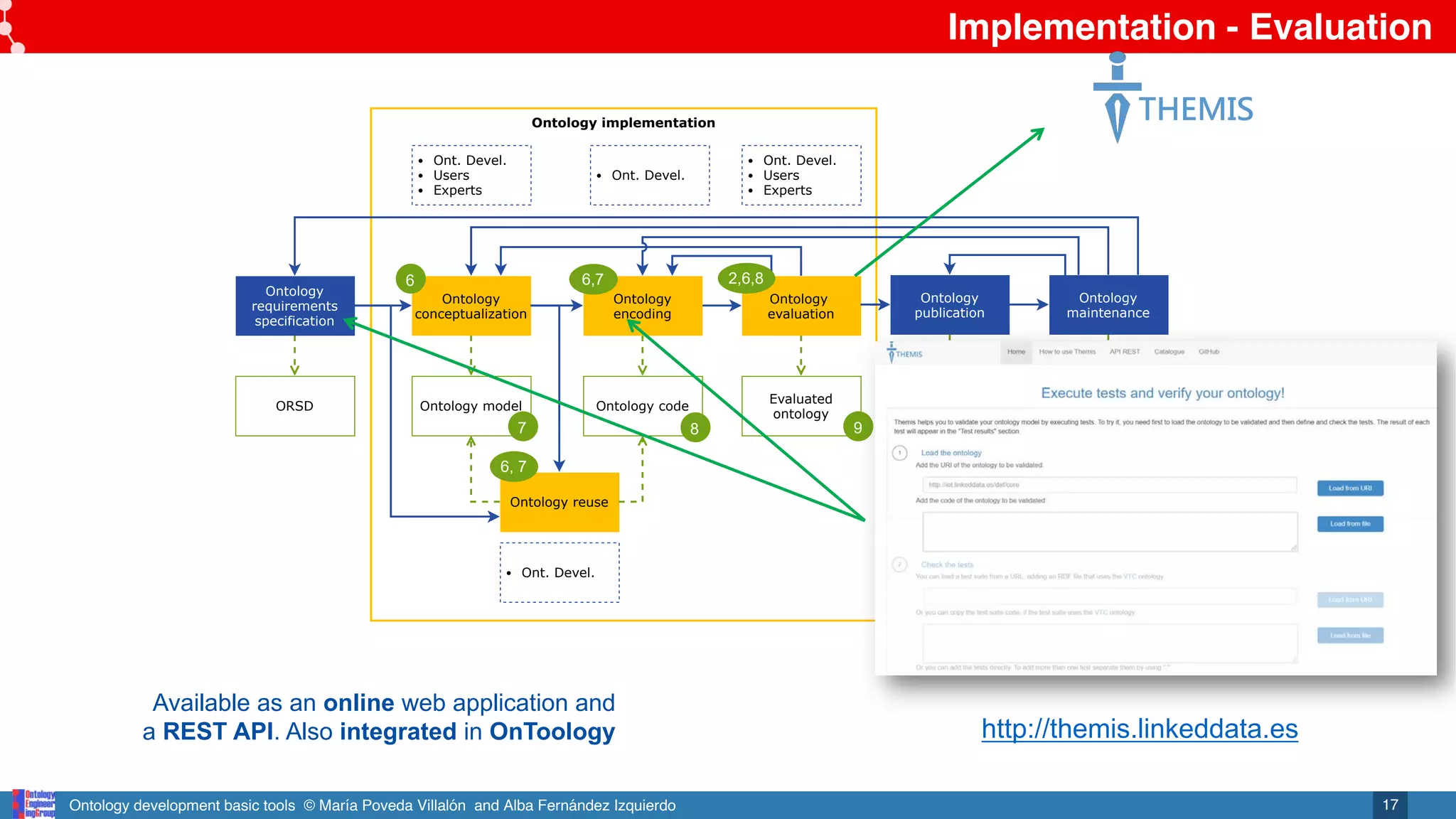 Ontology development basic tools © María Poveda Villalón and Alba Fernández Izquierdo
Referenced artefacts from other
activities
Ontology implementation
Ontology
conceptualization
Ontology model
Ontology
encoding
Ontology
evaluation
Ontology code
Evaluated
ontology
Ontology reuse
Ont. Devel.
Users
Experts
Ont. Devel.
Ont. Devel.
Users
Experts
Ont. Devel.
Ontology
requirements
specification
ORSD
Ontology
publication
Online ontology
Ontology
maintenance
Issues, bugs, etc.
8
6
7
2,6,8
9
6,7
6, 7
2
6
Data documentation &
examples
ORSD
Implementation - Evaluation
17
Available as an online web application and
a REST API. Also integrated in OnToology http://themis.linkeddata.es
THEMIS
 