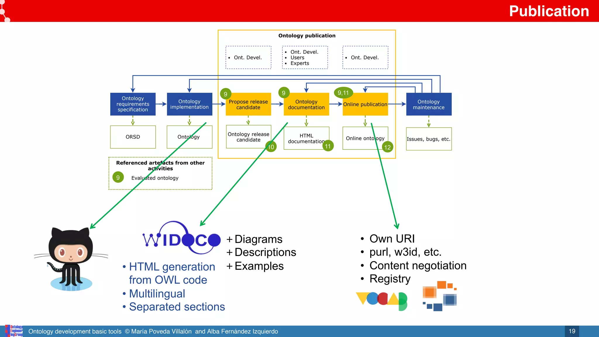 Ontology development basic tools © María Poveda Villalón and Alba Fernández Izquierdo
Publication
19
Ontology publication
Propose release
candidate
Ontology
documentation
Online publication
Ontology release
candidate
HTML
documentation
Online ontology
Ont. Devel.
Ont. Devel.
Users
Experts
Ont. Devel.
Ontology
requirements
specification
ORSD
Ontology
implementation
Ontology
Ontology
maintenance
Issues, bugs, etc.
11 12
9
10
9,11
9
Referenced artefacts from other
activities
9 Evaluated ontology
• HTML generation
from OWL code
• Multilingual
• Separated sections
+Diagrams
+Descriptions
+Examples
• Own URI
• purl, w3id, etc.
• Content negotiation
• Registry
 