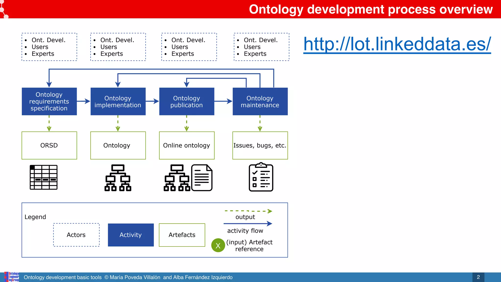 Ontology development basic tools © María Poveda Villalón and Alba Fernández Izquierdo
Ontology development process overview
2
http://lot.linkeddata.es/
Legend
Activity Artefacts
Actors
output
Ontology
requirements
specification
ORSD
Ontology
implementation
Ontology
Ontology
publication
Online ontology
Ontology
maintenance
Issues, bugs, etc.
Ont. Devel.
Users
Experts
Ont. Devel.
Users
Experts
Ont. Devel.
Users
Experts
Ont. Devel.
Users
Experts
activity flow
X
(input) Artefact
reference
 