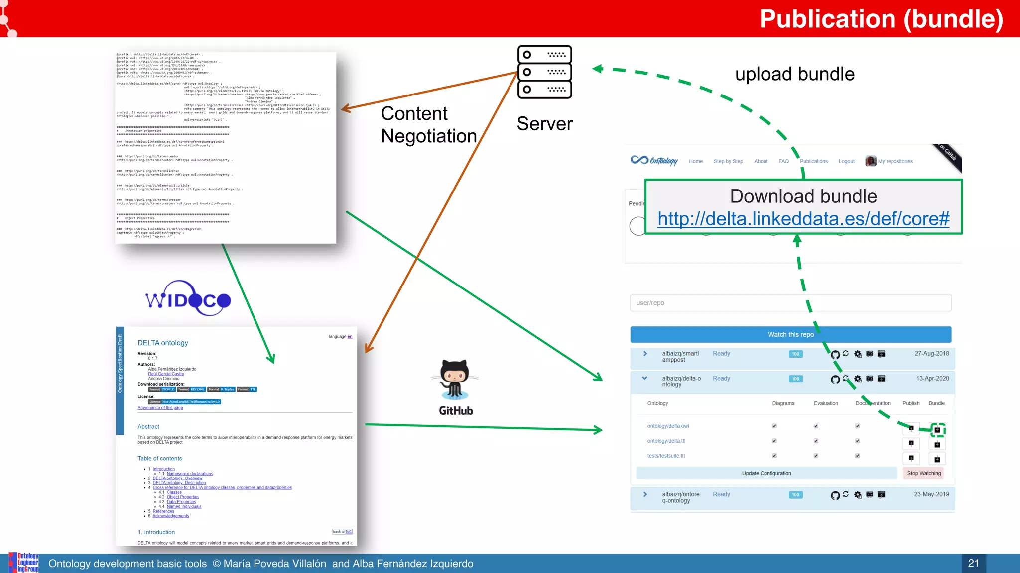 Ontology development basic tools © María Poveda Villalón and Alba Fernández Izquierdo
Publication (bundle)
21
Download bundle
http://delta.linkeddata.es/def/core#
Content
Negotiation
upload bundle
Server
 
