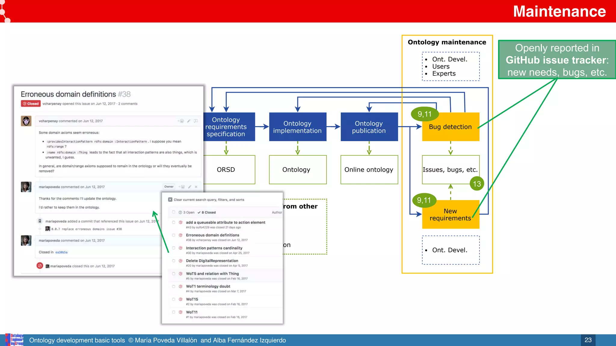 Ontology development basic tools © María Poveda Villalón and Alba Fernández Izquierdo
Maintenance
23
Ontology
requirements
specification
ORSD
Ontology
implementation
Ontology
Ontology
publication
Online ontology
Ontology maintenance
Bug detection
New
requirements
Issues, bugs, etc.
Ont. Devel.
Users
Experts
Ont. Devel.
13
Referenced artefacts from other
activities
9 Evaluated ontology
8,11
9,11
9,11
11 HTML documentation
Openly reported in
GitHub issue tracker:
new needs, bugs, etc.
 