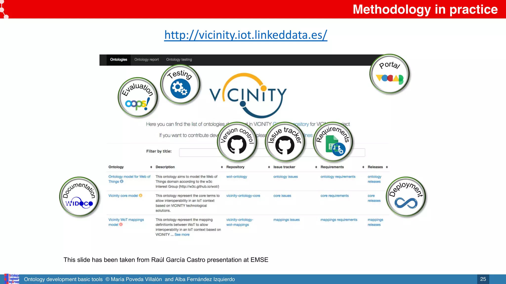 Ontology development basic tools © María Poveda Villalón and Alba Fernández Izquierdo
Methodology in practice
25
http://vicinity.iot.linkeddata.es/
This slide has been taken from Raúl García Castro presentation at EMSE
 