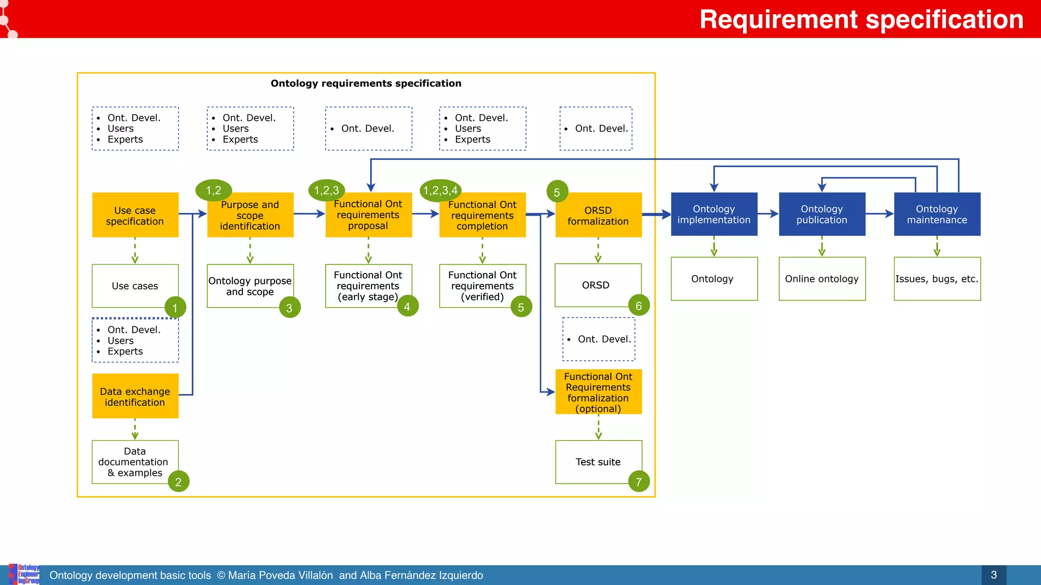 Ontology development basic tools © María Poveda Villalón and Alba Fernández Izquierdo
Requirement specification
3
Ontology requirements specification
Functional Ont
requirements
proposal
Use case
specification
Purpose and
scope
identification
Functional Ont
requirements
proposal
Functional Ont
requirements
completion
Use cases
Ontology purpose
and scope
Functional Ont
requirements
(early stage)
Functional Ont
requirements
(verified)
Data exchange
identification
Data
documentation
& examples
ORSD
formalization
ORSD
Ont. Devel.
Users
Experts
Ont. Devel.
Users
Experts
Ont. Devel.
Ont. Devel.
Users
Experts
Ont. Devel.
Ontology
implementation
Ontology
Ontology
publication
Online ontology
Ontology
maintenance
Issues, bugs, etc.
Ont. Devel.
Users
Experts
1,2,3,4 5
Use case
specification
Purpose and
scope
identification
Functional Ont
requirements
proposal
Functional Ont
requirements
completion
Data exchange
identification
ORSD
formalization
Ont. Devel.
Users
Experts
1,2,3,4
Use case
specification
Purpose and
scope
identification
Functional Ont
requirements
completion
Data exchange
identification
ORSD
formalization
Ont. Devel.
Users
Experts
1,2,3,4
1,2,3
1,2 5
Functional Ont
requirements
proposal
Use case
specification
Purpose and
scope
identification
Functional Ont
requirements
proposal
Functional Ont
requirements
completion
Ontology purpose
and scope
Functional Ont
requirements
(early stage)
Functional Ont
requirements
(verified)
Data exchange
identification
ORSD
formalization
ORSD
Ont. Devel.
Users
Experts
Ont. Devel.
Users
Experts
Ont. Devel.
Ont. Devel.
Users
Experts
Ont. Devel.
Ontology
implementation
Ontology
Ontology
publication
Online ontology
Ontology
maintenance
Issues, bugs, etc.
Ont. Devel.
Users
Experts
1,2,3,4 5
Use case
specification
Purpose and
scope
identification
Functional Ont
requirements
proposal
Functional Ont
requirements
completion
Data exchange
identification
ORSD
formalization
Ont. Devel.
Users
Experts
6
1,2,3,4
Use case
specification
Purpose and
scope
identification
Functional Ont
requirements
completion
Data exchange
identification
ORSD
formalization
Ont. Devel.
Users
Experts
1
2
3 4 5
1,2,3,4
1,2,3
1,2 5
Functional Ont
Requirements
formalization
(optional)
Test suite
Ont. Devel.
Functional Ont
Requirements
formalization
(optional)
Functional Ont
Requirements
formalization
(optional)
Functional Ont
Requirements
formalization
(optional)
Test suite
Ont. Devel.
Functional Ont
Requirements
formalization
(optional)
Functional Ont
Requirements
formalization
(optional)
7
 
