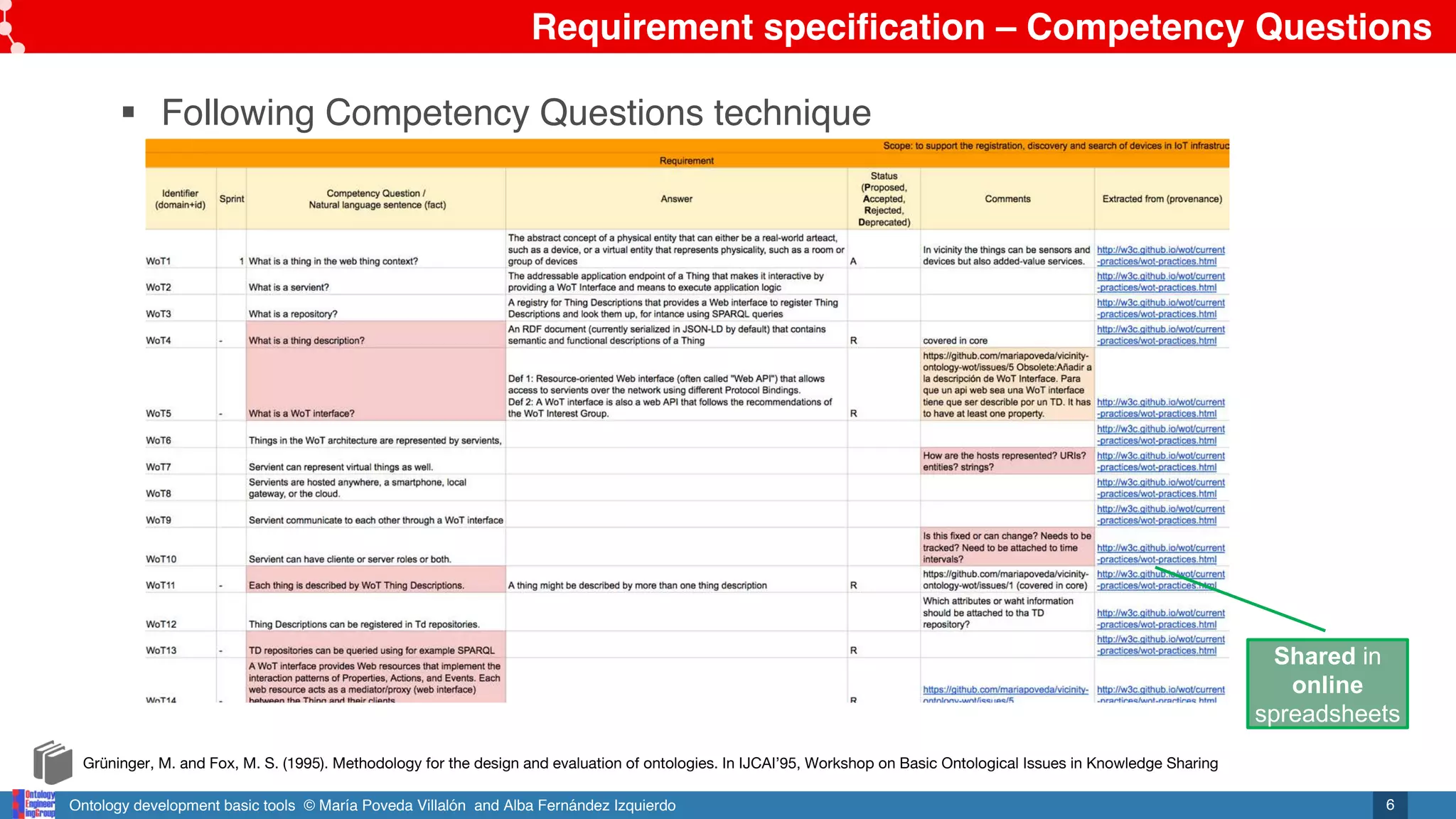 Ontology development basic tools © María Poveda Villalón and Alba Fernández Izquierdo
Requirement specification – Competency Questions
6
§ Following Competency Questions technique
Grüninger, M. and Fox, M. S. (1995). Methodology for the design and evaluation of ontologies. In IJCAI’95, Workshop on Basic Ontological Issues in Knowledge Sharing
Shared in
online
spreadsheets
 