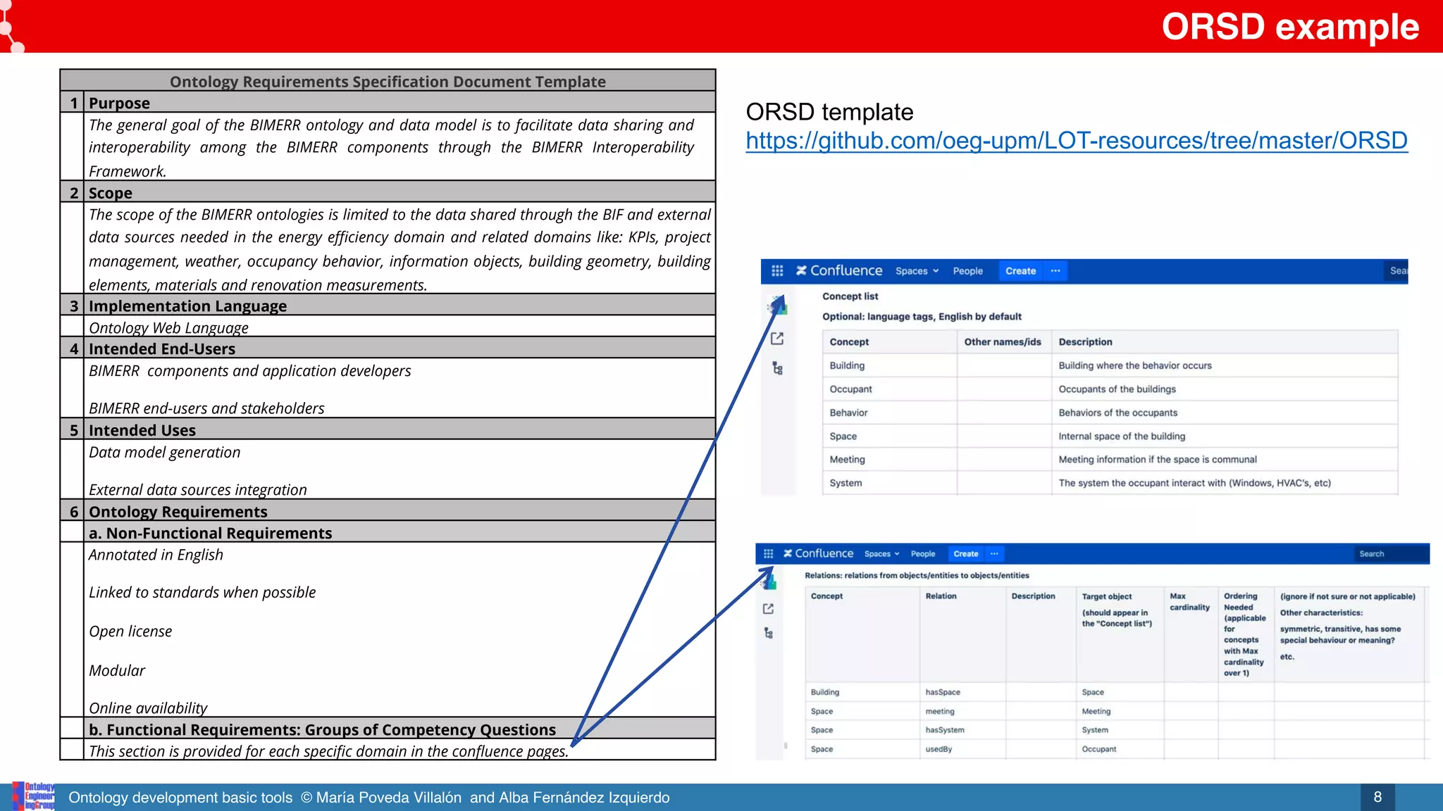 Ontology development basic tools © María Poveda Villalón and Alba Fernández Izquierdo
ORSD example
8
Ontology Requirements Specification Document Template
1 Purpose
The general goal of the BIMERR ontology and data model is to facilitate data sharing and
interoperability among the BIMERR components through the BIMERR Interoperability
Framework.
2 Scope
The scope of the BIMERR ontologies is limited to the data shared through the BIF and external
data sources needed in the energy efficiency domain and related domains like: KPIs, project
management, weather, occupancy behavior, information objects, building geometry, building
elements, materials and renovation measurements.
3 Implementation Language
Ontology Web Language
4 Intended End-Users
BIMERR components and application developers
BIMERR end-users and stakeholders
5 Intended Uses
Data model generation
External data sources integration
6 Ontology Requirements
a. Non-Functional Requirements
Annotated in English
Linked to standards when possible
Open license
Modular
Online availability
b. Functional Requirements: Groups of Competency Questions
This section is provided for each specific domain in the confluence pages.
ORSD template
https://github.com/oeg-upm/LOT-resources/tree/master/ORSD
 