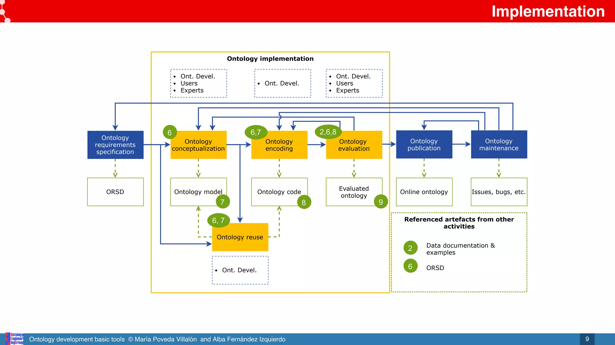 Ontology development basic tools © María Poveda Villalón and Alba Fernández Izquierdo
Referenced artefacts from other
activities
Ontology implementation
Ontology
conceptualization
Ontology model
Ontology
encoding
Ontology
evaluation
Ontology code
Evaluated
ontology
Ontology reuse
Ont. Devel.
Users
Experts
Ont. Devel.
Ont. Devel.
Users
Experts
Ont. Devel.
Ontology
requirements
specification
ORSD
Ontology
publication
Online ontology
Ontology
maintenance
Issues, bugs, etc.
8
6
7
2,6,8
9
6,7
6, 7
2
6
Data documentation &
examples
ORSD
Implementation
9
 