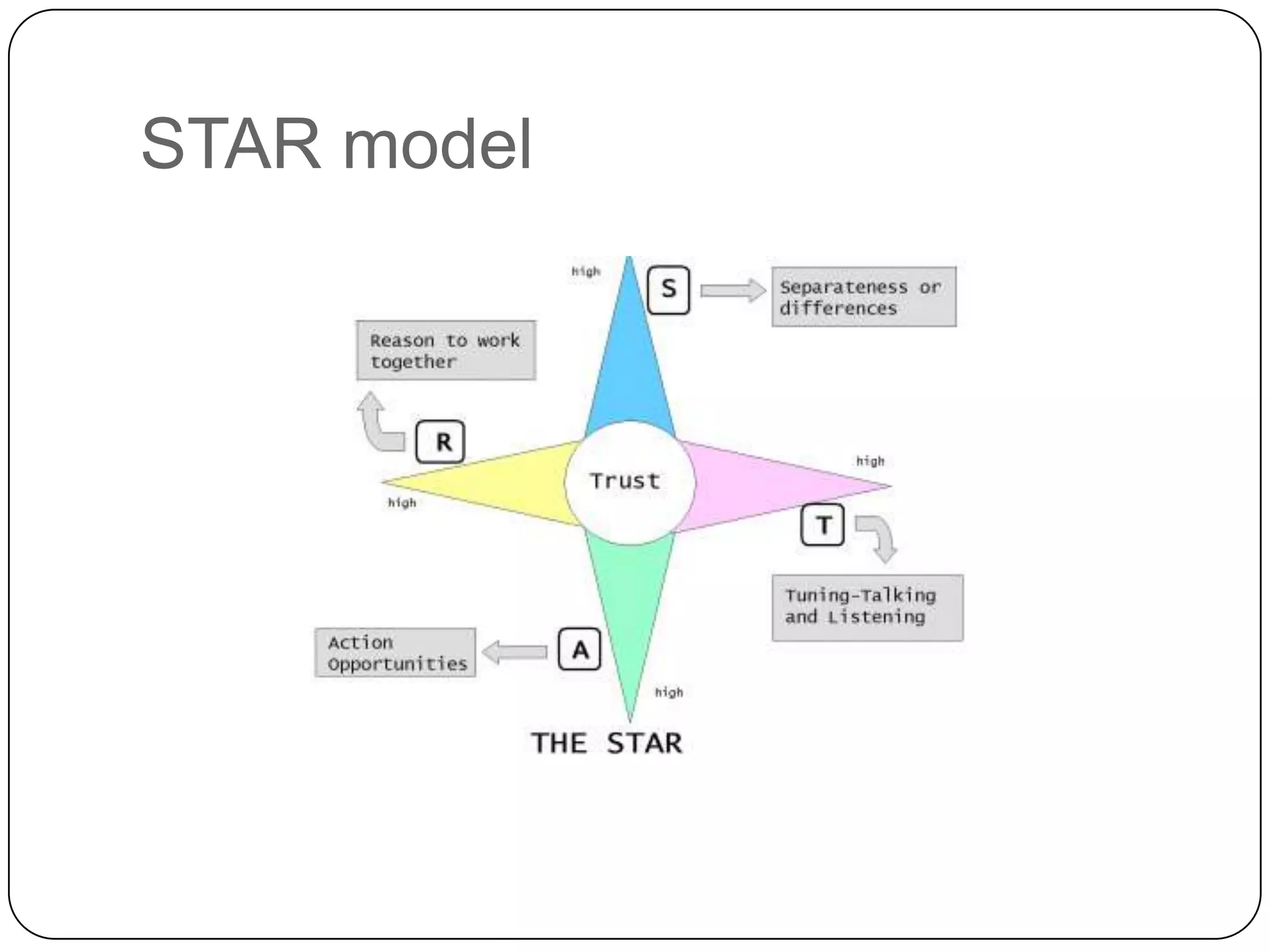 STAR model
 