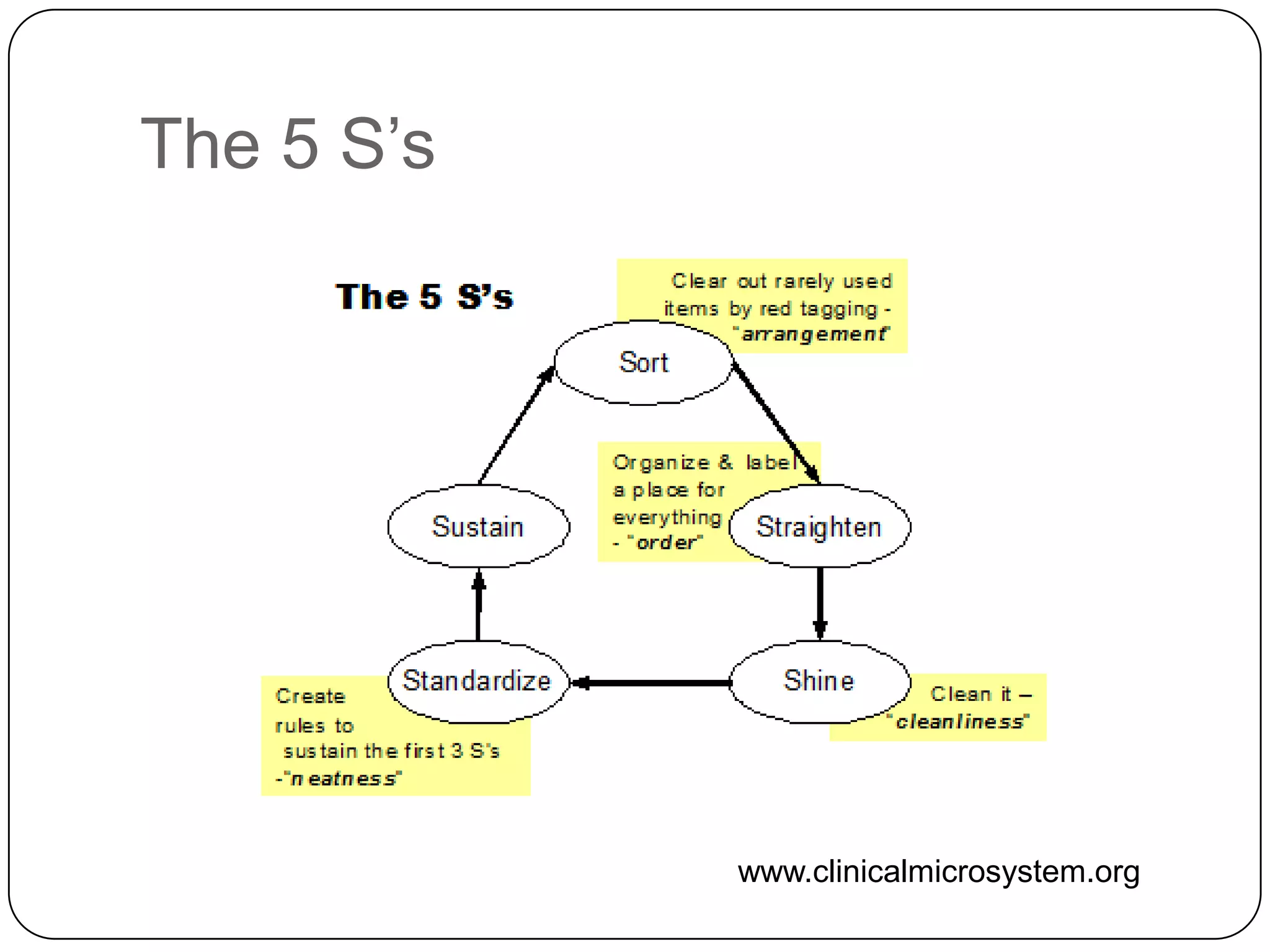 The 5 S’s




            www.clinicalmicrosystem.org
 