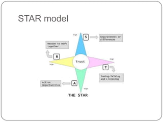 STAR model
 