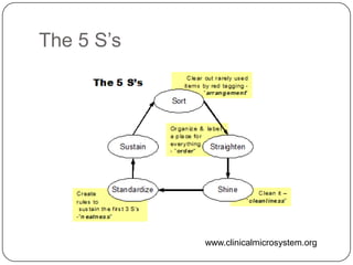 The 5 S’s




            www.clinicalmicrosystem.org
 