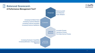 Financial
Revenue growth
Cost Reduction
Asset Utilization
Customer
Increasing the Market Share
Increasing Customer Retention
Increasing Customer Acquisition
Increasing Customer Satisfaction
Internal
Business
Innovation Process
Operations Process
Post Sales Service Process
Learning
& Growth
Increasing Employee’s Capabilities
Increasing Motivation, Empowerment &
Alignment
Balanced Scorecard-
A Performance Management Tool?
22
 