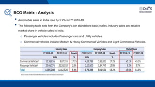 BCG Matrix - Analysis
4
• Automobile sales in India rose by 5.9% in FY 2018-19.
• The following table sets forth the Company‘s (on standalone basis) sales, industry sales and relative
market share in vehicle sales in India.
o Passenger vehicles includes Passenger cars and Utility vehicles.
o Commercial vehicles include Medium & Heavy Commercial Vehicles and Light Commercial Vehicles.
Sources: Society of Indian Automobile Manufacturers report and Company analysis Report
 