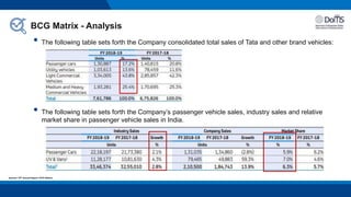 5
• The following table sets forth the Company consolidated total sales of Tata and other brand vehicles:
Sources: 74th Annual Report TATA Motors
• The following table sets forth the Company’s passenger vehicle sales, industry sales and relative
market share in passenger vehicle sales in India.
BCG Matrix - Analysis
 