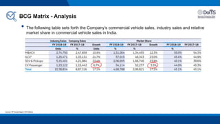 6
Sources: 74th Annual Report TATA Motors
• The following table sets forth the Company’s commercial vehicle sales, industry sales and relative
market share in commercial vehicle sales in India.
BCG Matrix - Analysis
 