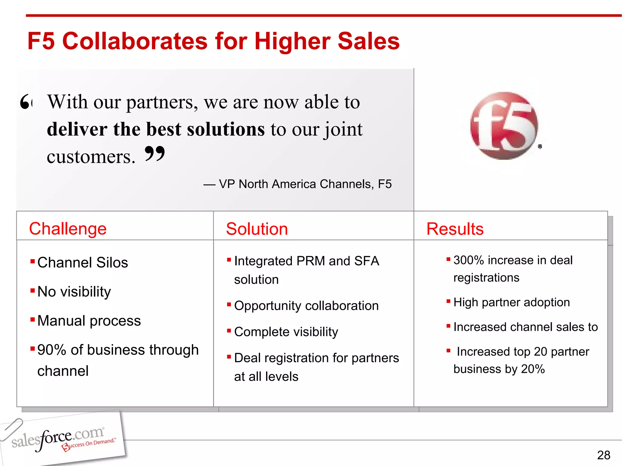 F5 Collaborates for Higher Sales Challenge Channel Silos No visibility Manual process 90% of business through channel Internal use only Solution Results With our partners, we are now able to  deliver the best solutions  to our joint customers.  “ ” —  VP North America Channels, F5 Integrated PRM and SFA solution Opportunity collaboration Complete visibility Deal registration for partners at all levels 300% increase in deal registrations High partner adoption Increased channel sales to Increased top 20 partner business by 20% 