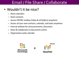 Wouldn’t it be nice? Share calendars Share contacts Access ENTIRE mailbox (inbox & all folders) anywhere Access all your own contacts, calendar, and tasks anywhere Internal website for announcements, discussion Share & collaborate on documents online Organization-wide calendar Email / File Share / Collaborate + 