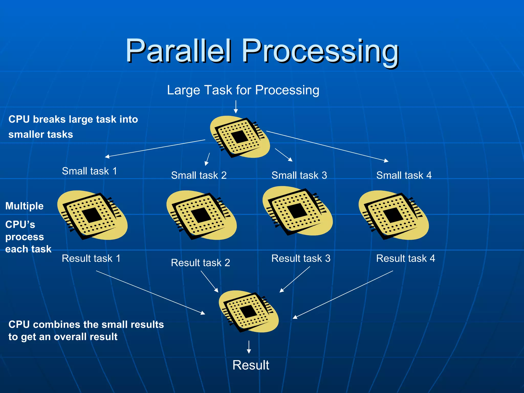 Parallel Processing
                                 Large Task for Processing

CPU breaks large task into
smaller tasks


            Small task 1         Small task 2             Small task 3    Small task 4


Multiple
CPU’s
process
each task
            Result task 1        Result task 2            Result task 3   Result task 4




CPU combines the small results
to get an overall result

                                                 Result
 