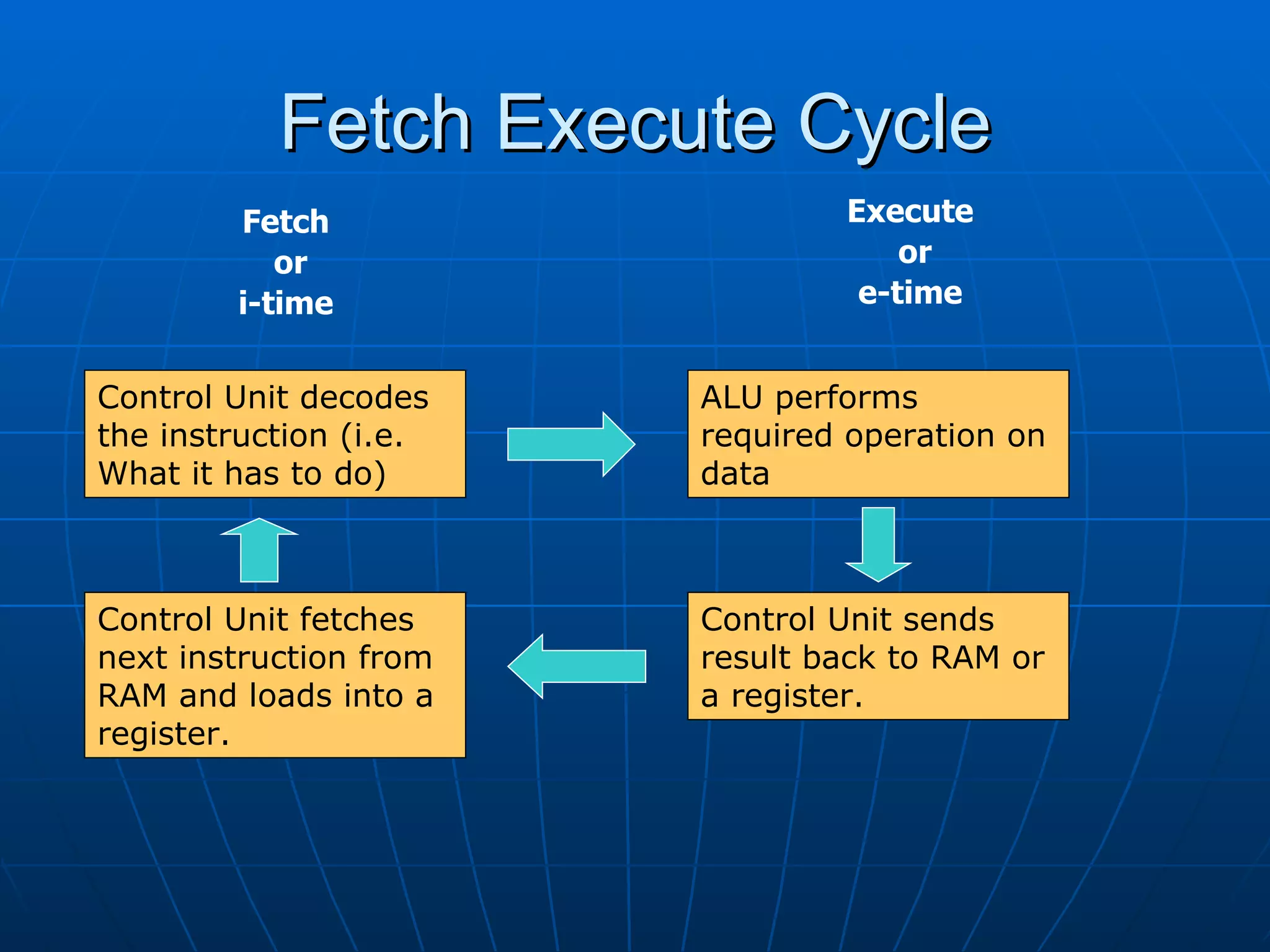Fetch Execute Cycle
        Fetch                   Execute
           or                       or
        i-time                   e-time


Control Unit decodes    ALU performs
the instruction (i.e.   required operation on
What it has to do)      data



Control Unit fetches    Control Unit sends
next instruction from   result back to RAM or
RAM and loads into a    a register.
register.
 