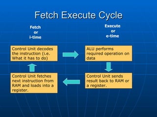 Fetch Execute Cycle
        Fetch                   Execute
           or                       or
        i-time                   e-time


Control Unit decodes    ALU performs
the instruction (i.e.   required operation on
What it has to do)      data



Control Unit fetches    Control Unit sends
next instruction from   result back to RAM or
RAM and loads into a    a register.
register.
 