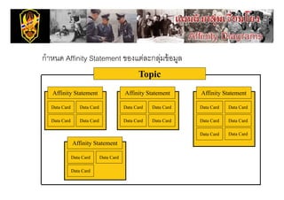 กํําหนด Affinity Statement ของแต่ละกลุมข้้ อมูล
                                 ่   ่
                                                 Topic
                                                   p
   Affinity Statement                      Affinity Statement      Affinity Statement

   Data Card       Data Card               Data Card   Data Card   Data Card   Data Card

   Data Card       Data Card               Data Card   Data Card   Data Card   Data Card

                                                                   Data Card   Data Card

               Affinity Statement
                      y

               Data Card       Data Card

               Data Card
 