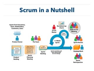 Scrum in a Nutshell
 