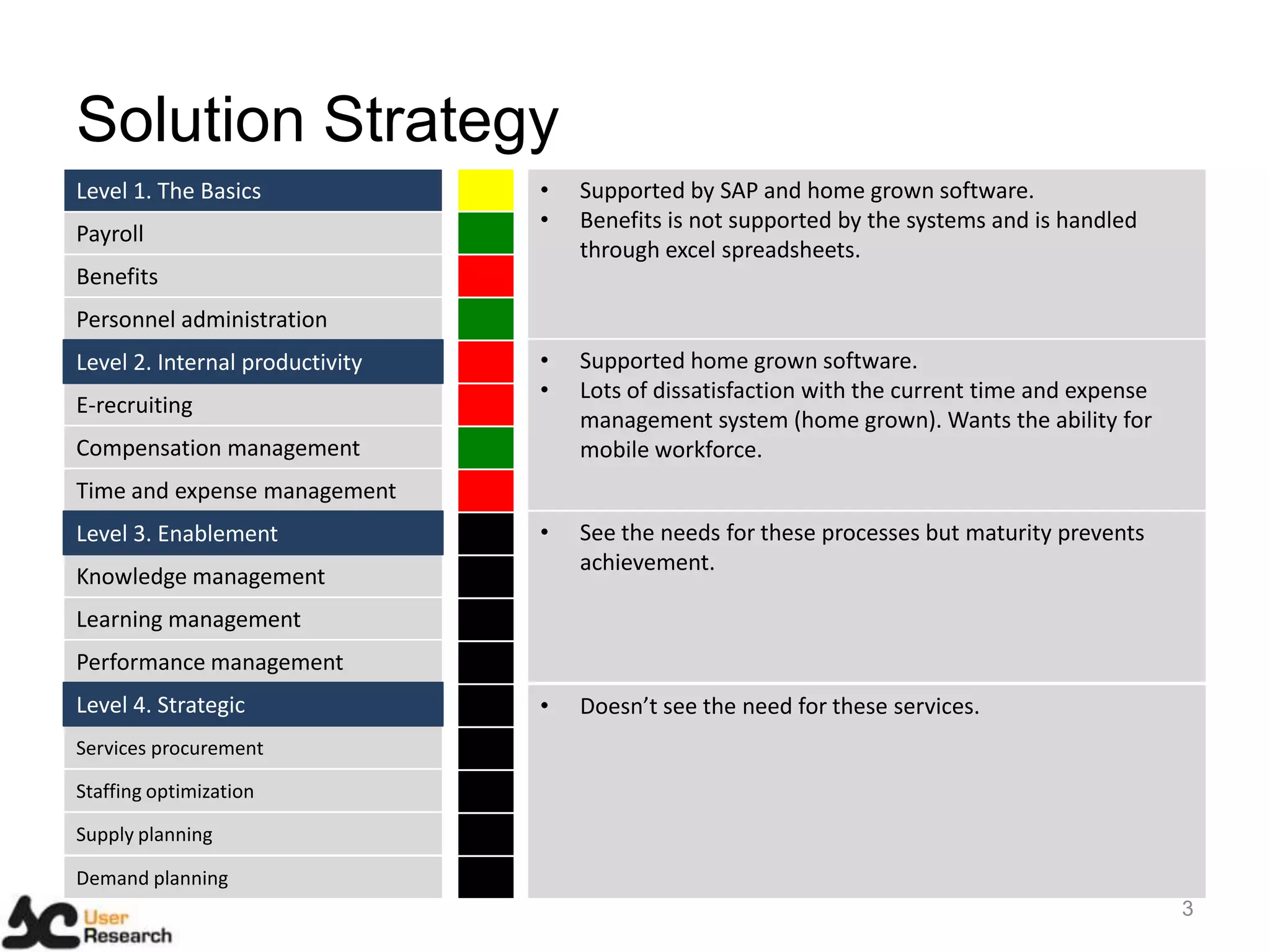 Solution Strategy
3
Demand planning
E-recruiting
Learning management
Compensation management
Staffing optimization
Supply planning
Services procurement
Performance management
Time and expense management
Knowledge management
Payroll
Benefits
Personnel administration
Level 1. The Basics
Level 2. Internal productivity
Level 3. Enablement
Level 4. Strategic
• Supported by SAP and home grown software.
• Benefits is not supported by the systems and is handled
through excel spreadsheets.
• See the needs for these processes but maturity prevents
achievement.
• Doesn’t see the need for these services.
• Supported home grown software.
• Lots of dissatisfaction with the current time and expense
management system (home grown). Wants the ability for
mobile workforce.
 