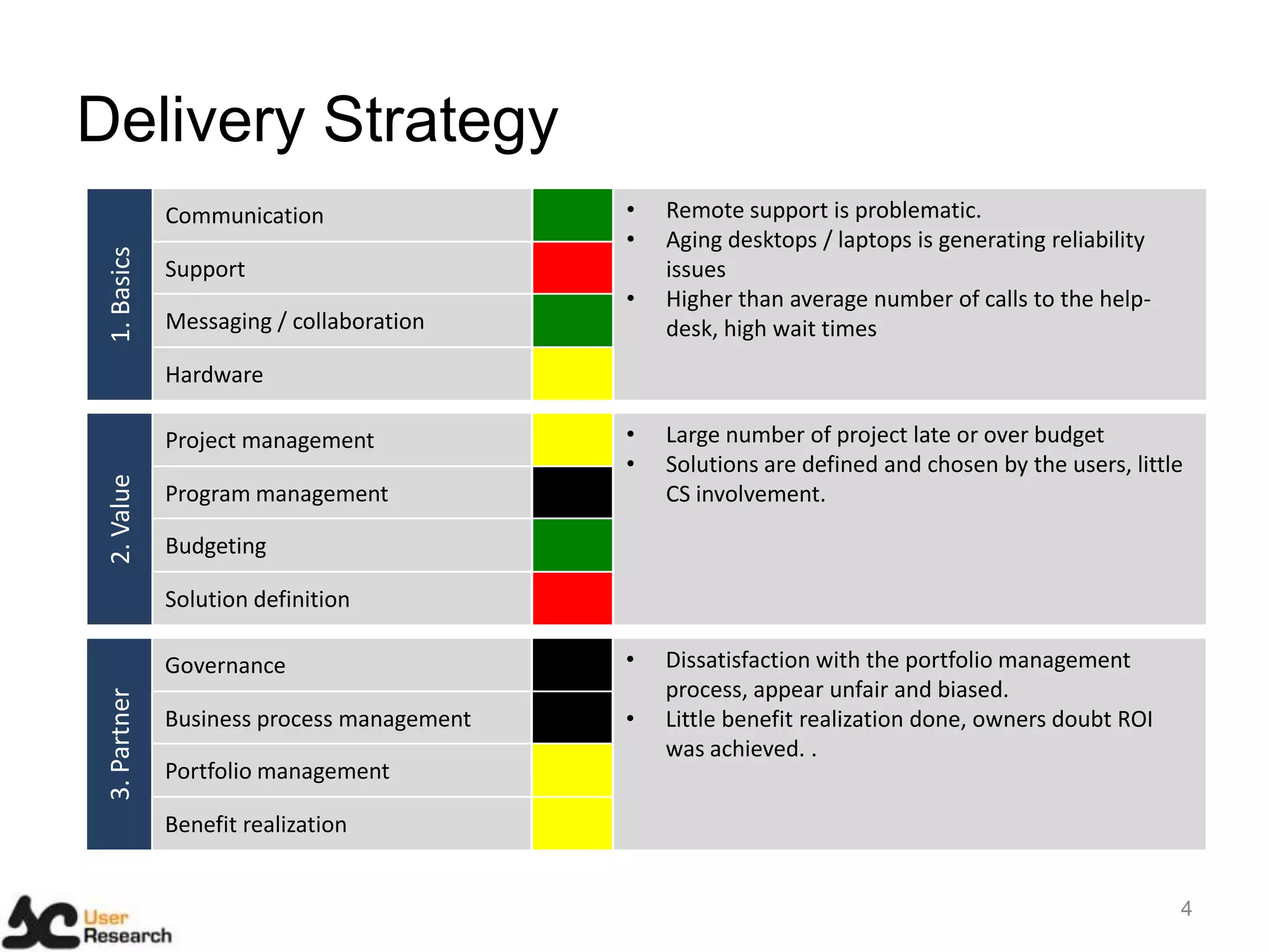 Delivery Strategy
4
1.Basics
Support
Messaging / collaboration
Hardware
• Remote support is problematic.
• Aging desktops / laptops is generating reliability
issues
• Higher than average number of calls to the help-
desk, high wait times
Communication
2.Value
Program management
Budgeting
Solution definition
• Large number of project late or over budget
• Solutions are defined and chosen by the users, little
CS involvement.
Project management
3.Partner
Business process management
Portfolio management
Benefit realization
• Dissatisfaction with the portfolio management
process, appear unfair and biased.
• Little benefit realization done, owners doubt ROI
was achieved. .
Governance
 