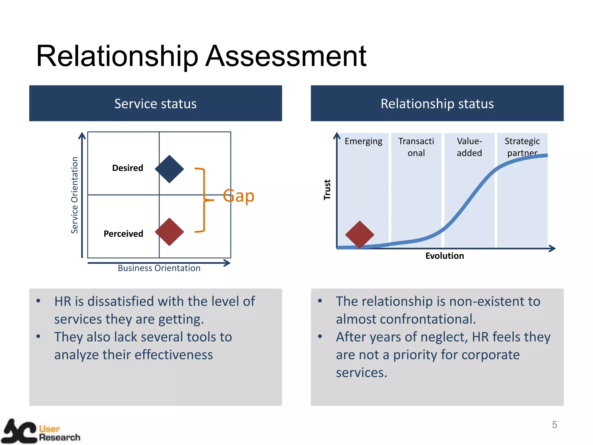 Relationship Assessment
5
Key
stakehold
ers
Key
stakehold
ers
Key
stakehold
ers
Key
stakehold
ers
Business Orientation
ServiceOrientation
Relationship status
Emerging Transacti
onal
Value-
added
Strategic
partner
Trust
Evolution
Service status
• HR is dissatisfied with the level of
services they are getting.
• They also lack several tools to
analyze their effectiveness
• The relationship is non-existent to
almost confrontational.
• After years of neglect, HR feels they
are not a priority for corporate
services.
Perceived
Desired
Gap
 