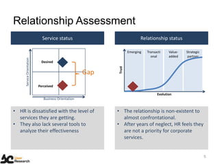 Relationship Assessment
5
Key
stakehold
ers
Key
stakehold
ers
Key
stakehold
ers
Key
stakehold
ers
Business Orientation
ServiceOrientation
Relationship status
Emerging Transacti
onal
Value-
added
Strategic
partner
Trust
Evolution
Service status
• HR is dissatisfied with the level of
services they are getting.
• They also lack several tools to
analyze their effectiveness
• The relationship is non-existent to
almost confrontational.
• After years of neglect, HR feels they
are not a priority for corporate
services.
Perceived
Desired
Gap
 