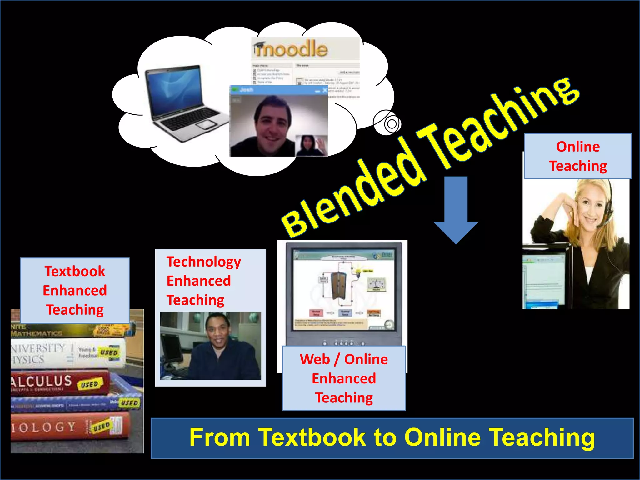 Online
Teaching

Textbook
Enhanced
Teaching

Technology
Enhanced
Teaching

Web / Online
Enhanced
Teaching

From Textbook to Online Teaching

 