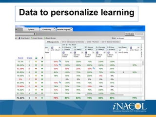 Data to personalize learning

 