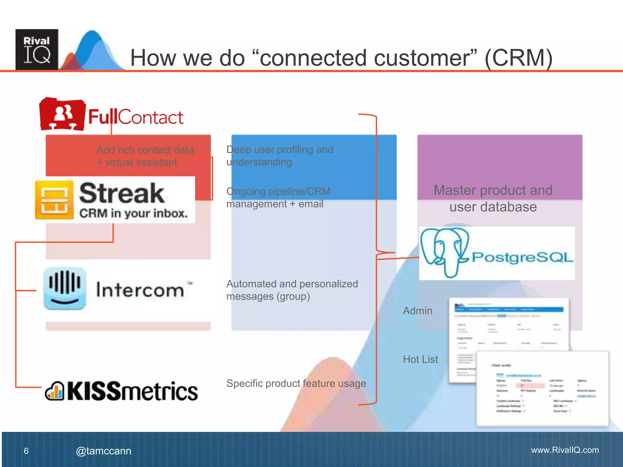 www.RivalIQ.com@tamccann www.RivalIQ.com@tamccann
How we do “connected customer” (CRM)
6
Add rich contact data
+ virtual assistant
Deep user profiling and
understanding
Ongoing pipeline/CRM
management + email
Automated and personalized
messages (group)
Specific product feature usage
Master product and
user database
Admin
Hot List