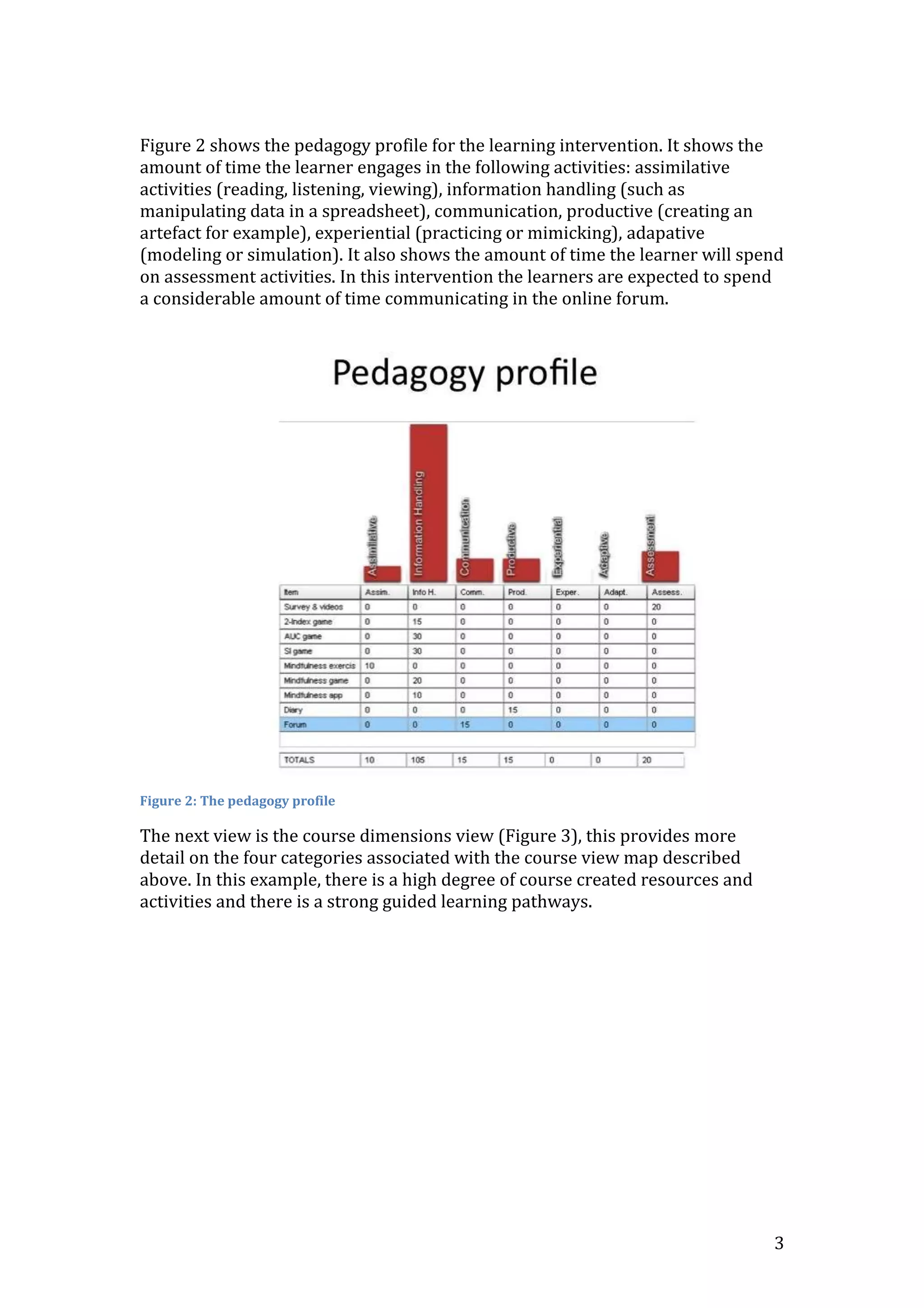 Figure 2 shows the pedagogy profile for the learning intervention. It shows the
amount of time the learner engages in the following activities: assimilative
activities (reading, listening, viewing), information handling (such as
manipulating data in a spreadsheet), communication, productive (creating an
artefact for example), experiential (practicing or mimicking), adapative
(modeling or simulation). It also shows the amount of time the learner will spend
on assessment activities. In this intervention the learners are expected to spend
a considerable amount of time communicating in the online forum.




Figure 2: The pedagogy profile

The next view is the course dimensions view (Figure 3), this provides more
detail on the four categories associated with the course view map described
above. In this example, there is a high degree of course created resources and
activities and there is a strong guided learning pathways.




                                                                                 3
 