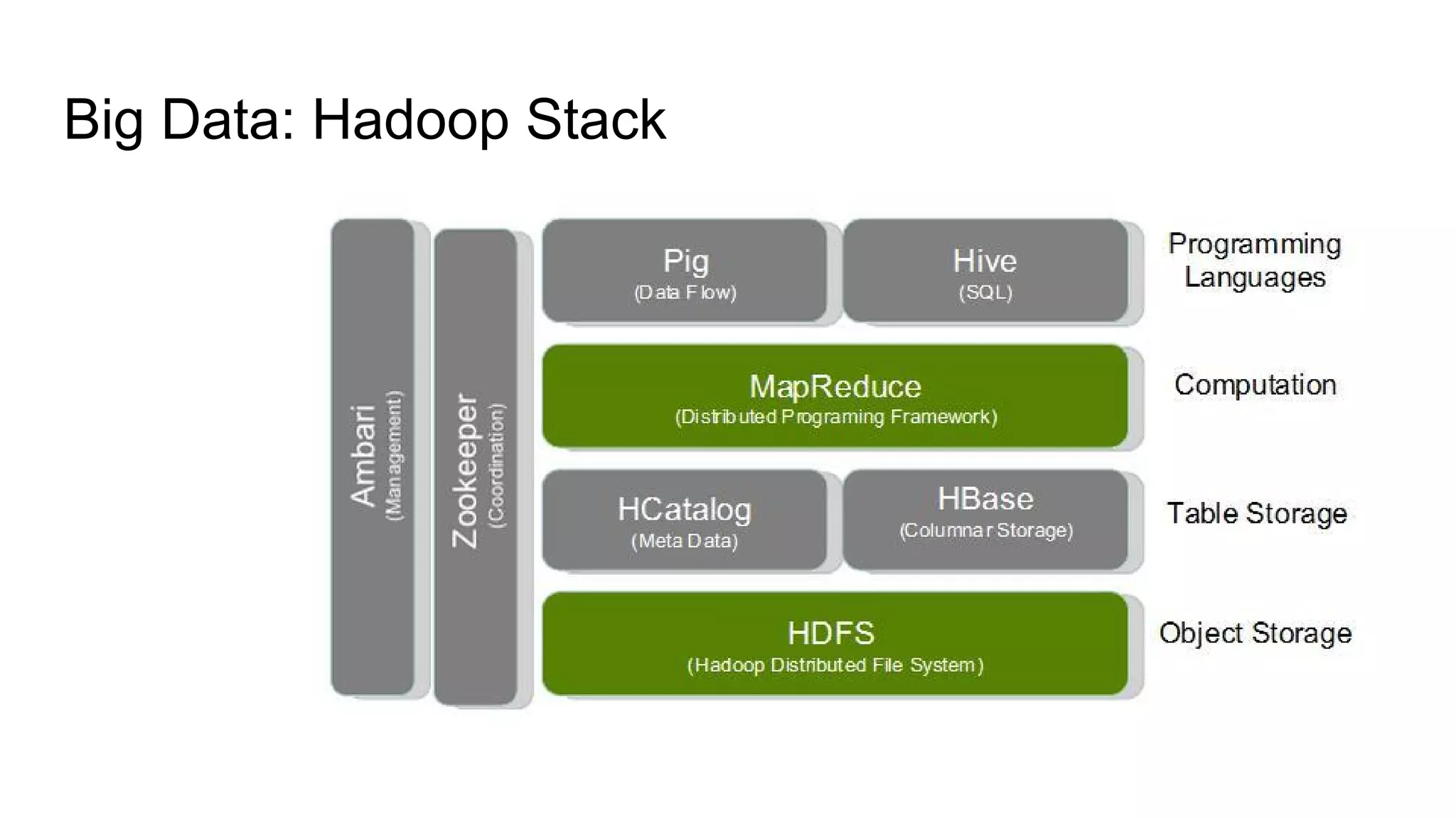 Big Data: Hadoop Stack
 