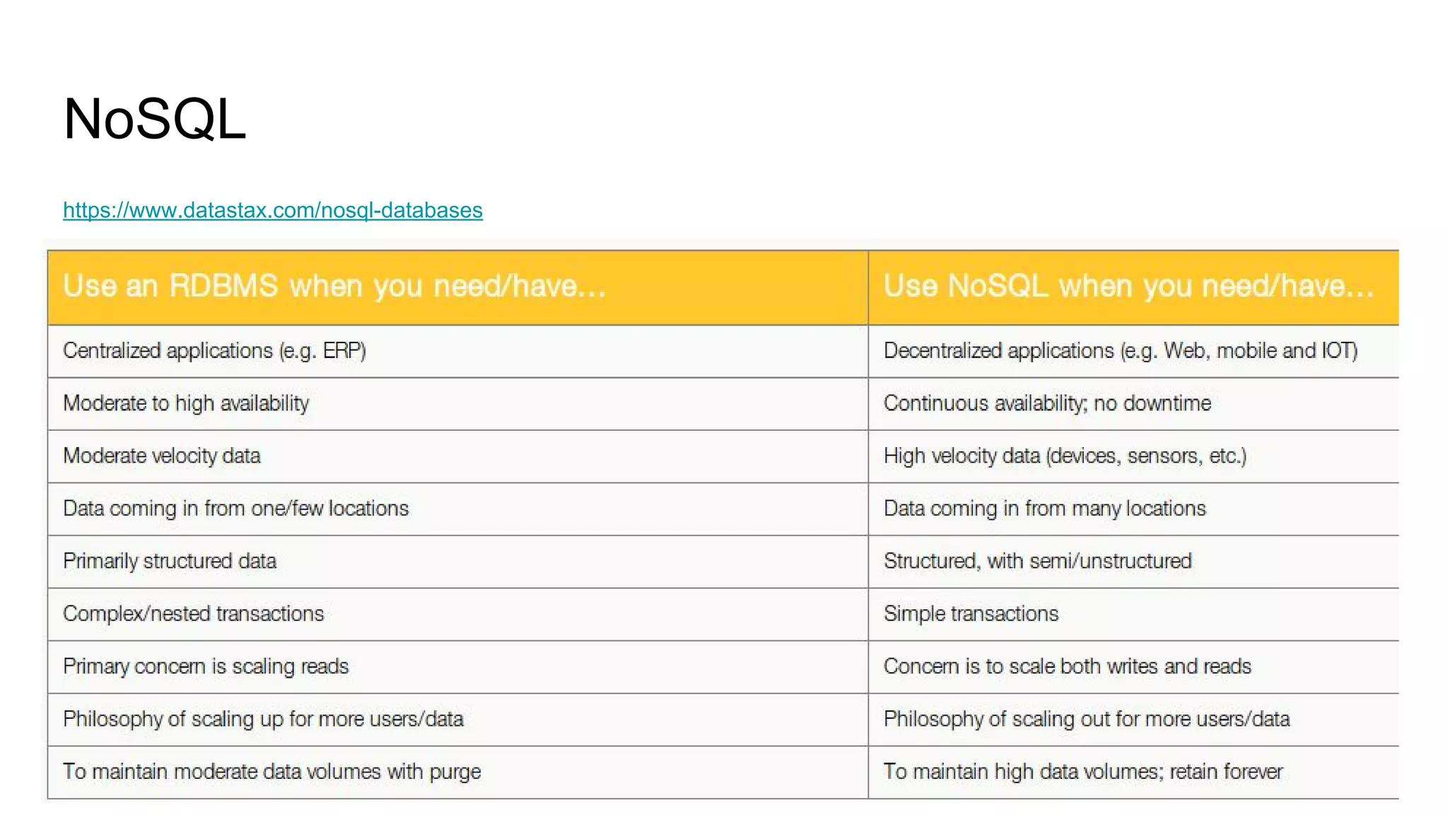 NoSQL
https://www.datastax.com/nosql-databases
 