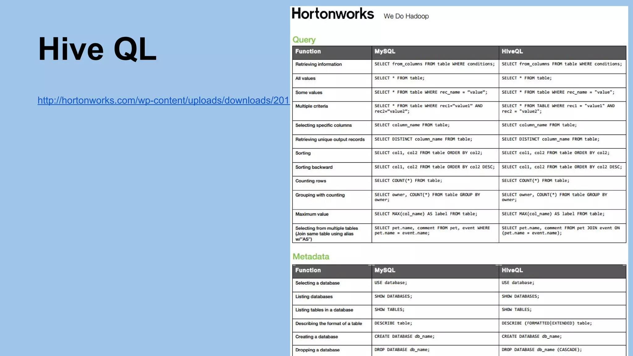 Hive QL
http://hortonworks.com/wp-content/uploads/downloads/2013/08/Hortonworks.CheatSheet.SQLtoHive.pdf
 