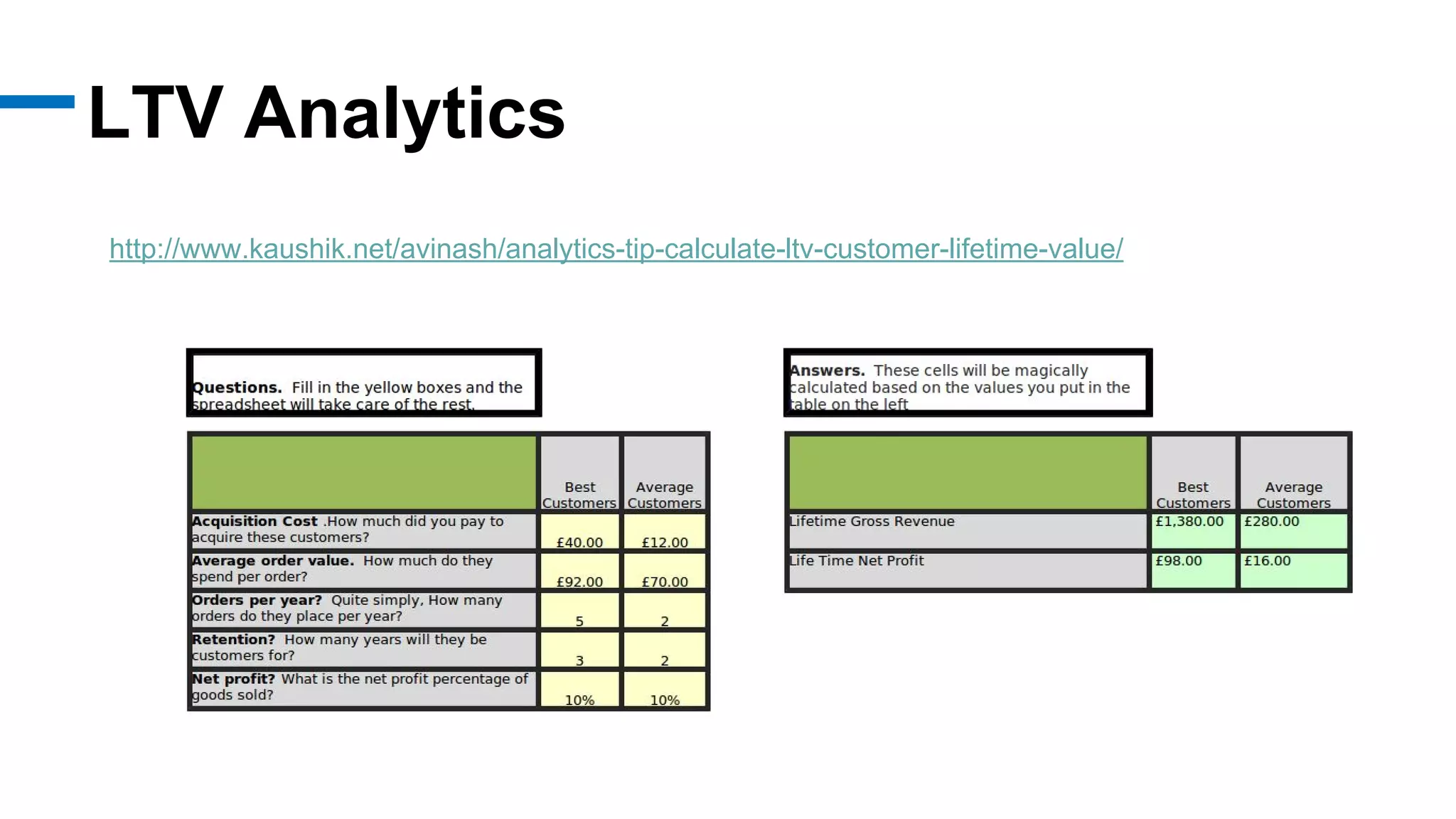LTV Analytics
http://www.kaushik.net/avinash/analytics-tip-calculate-ltv-customer-lifetime-value/
 
