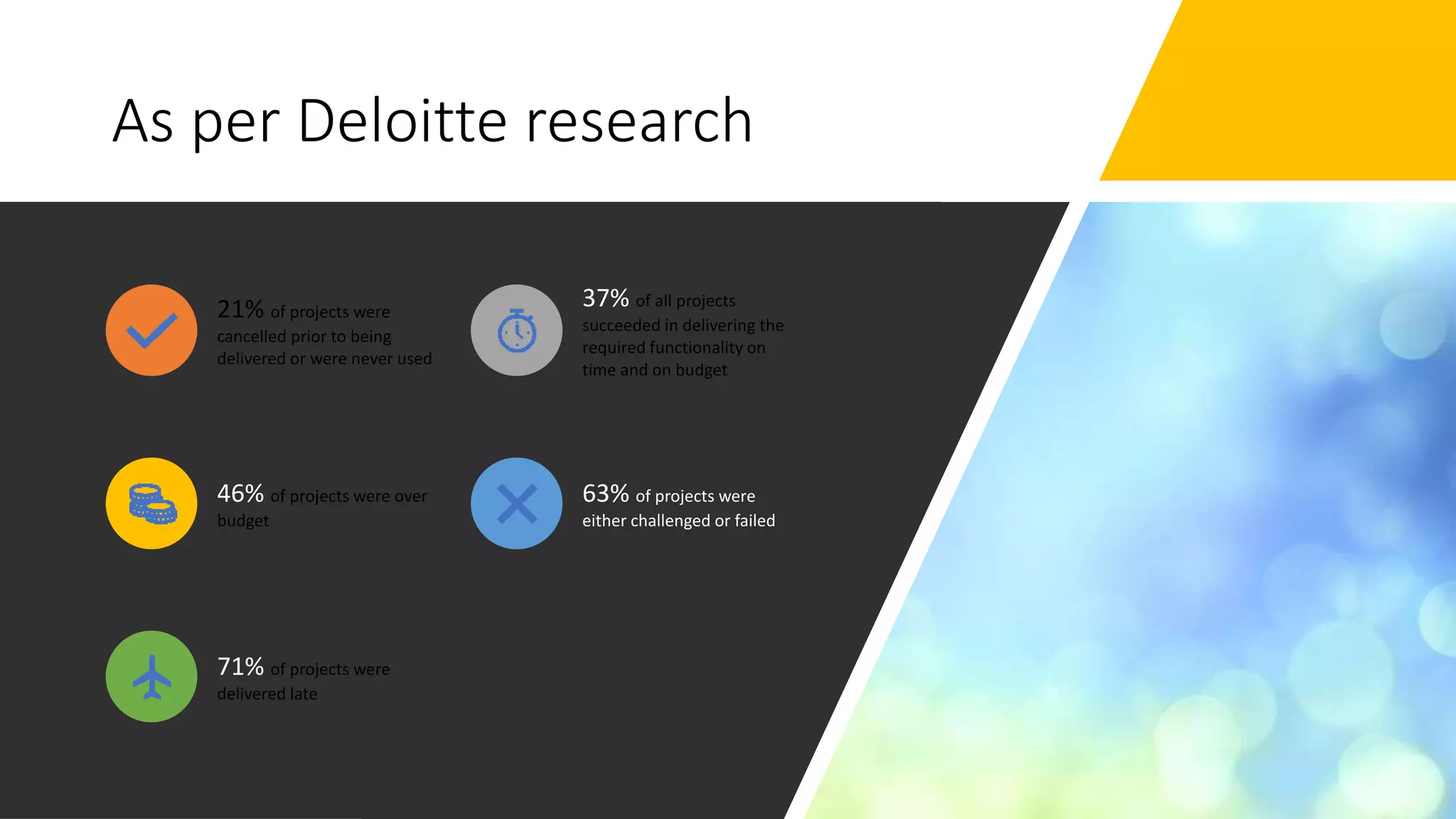 As per Deloitte research
21% of projects were
cancelled prior to being
delivered or were never used
37% of all projects
succeeded in delivering the
required functionality on
time and on budget
46% of projects were over
budget
63% of projects were
either challenged or failed
71% of projects were
delivered late
 
