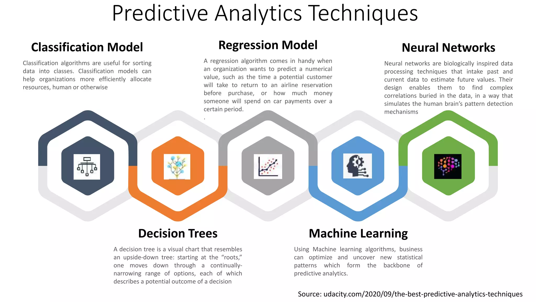 Predictive Analytics Techniques
Decision Trees
A decision tree is a visual chart that resembles
an upside-down tree: starting at the “roots,”
one moves down through a continually-
narrowing range of options, each of which
describes a potential outcome of a decision
Machine Learning
Using Machine learning algorithms, business
can optimize and uncover new statistical
patterns which form the backbone of
predictive analytics.
Classification Model
Classification algorithms are useful for sorting
data into classes. Classification models can
help organizations more efficiently allocate
resources, human or otherwise
Regression Model
A regression algorithm comes in handy when
an organization wants to predict a numerical
value, such as the time a potential customer
will take to return to an airline reservation
before purchase, or how much money
someone will spend on car payments over a
certain period.
.
Neural Networks
Neural networks are biologically inspired data
processing techniques that intake past and
current data to estimate future values. Their
design enables them to find complex
correlations buried in the data, in a way that
simulates the human brain’s pattern detection
mechanisms
Source: udacity.com/2020/09/the-best-predictive-analytics-techniques
 